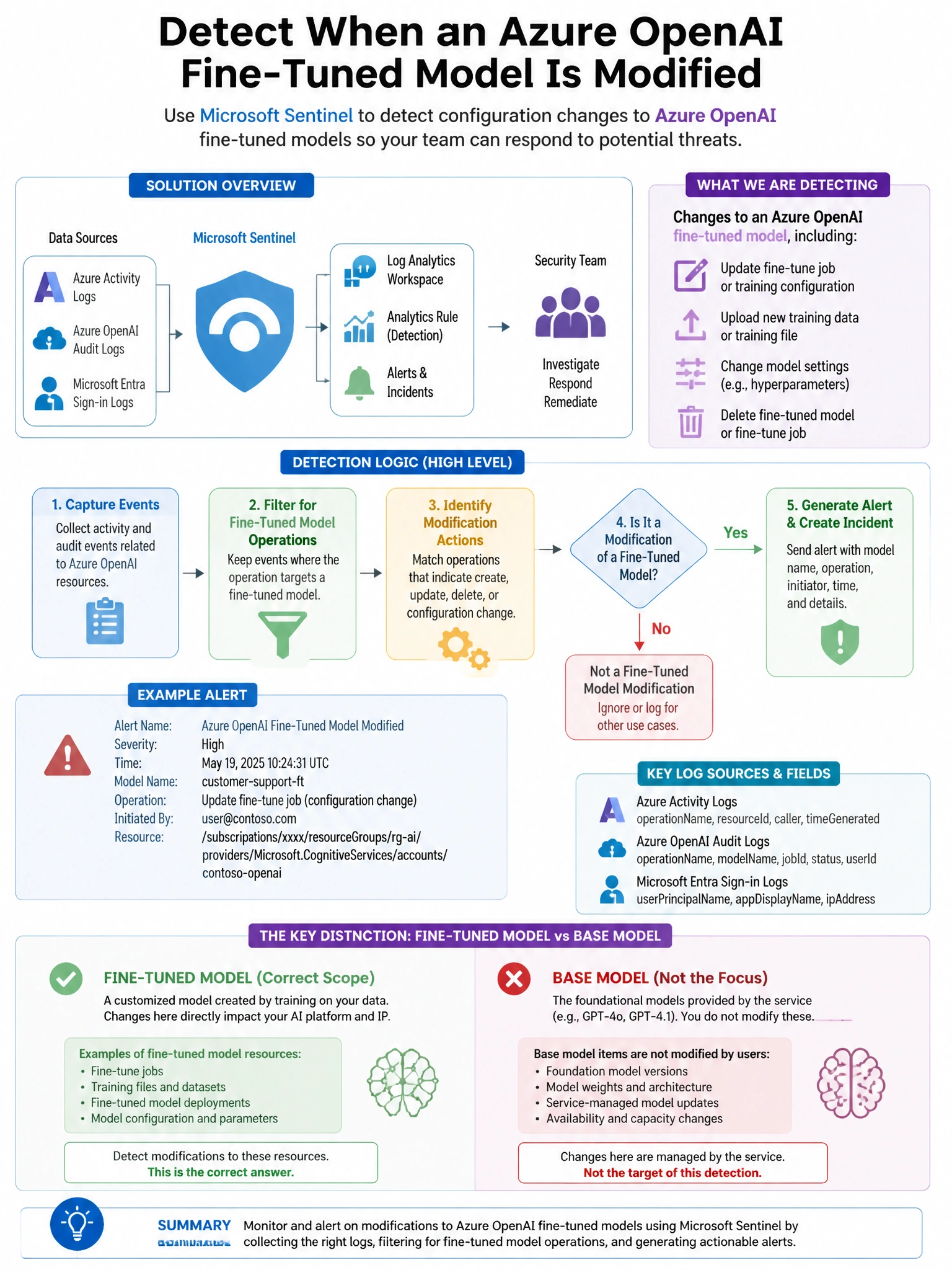 Portrait educational infographic teaching: An organization deploys Microsoft Sentinel to detect threats against their AI platform. The security team wants to create a detection for when an Azure OpenAI fine-tuned model is m. Show labeled components, decision flow, and the key distinction that makes the correct answer correct. Clean modern diagram style.