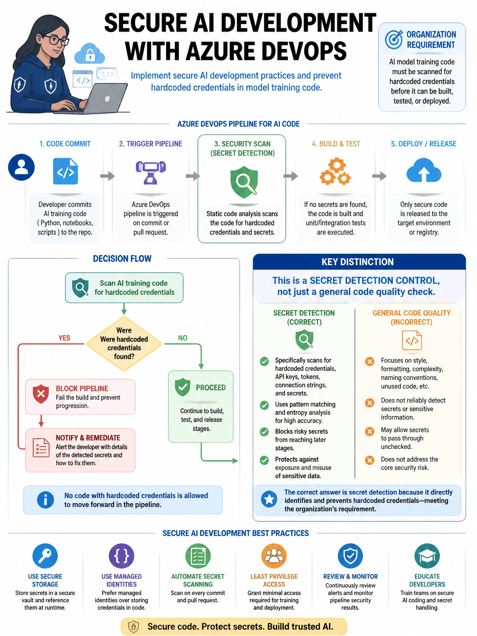 Portrait educational infographic teaching: A security engineer is implementing secure AI development practices using Azure DevOps. The organization requires that AI model training code must be scanned for hardcoded credenti. Show labeled components, decision flow, and the key distinction that makes the correct answer correct. Clean modern diagram style.