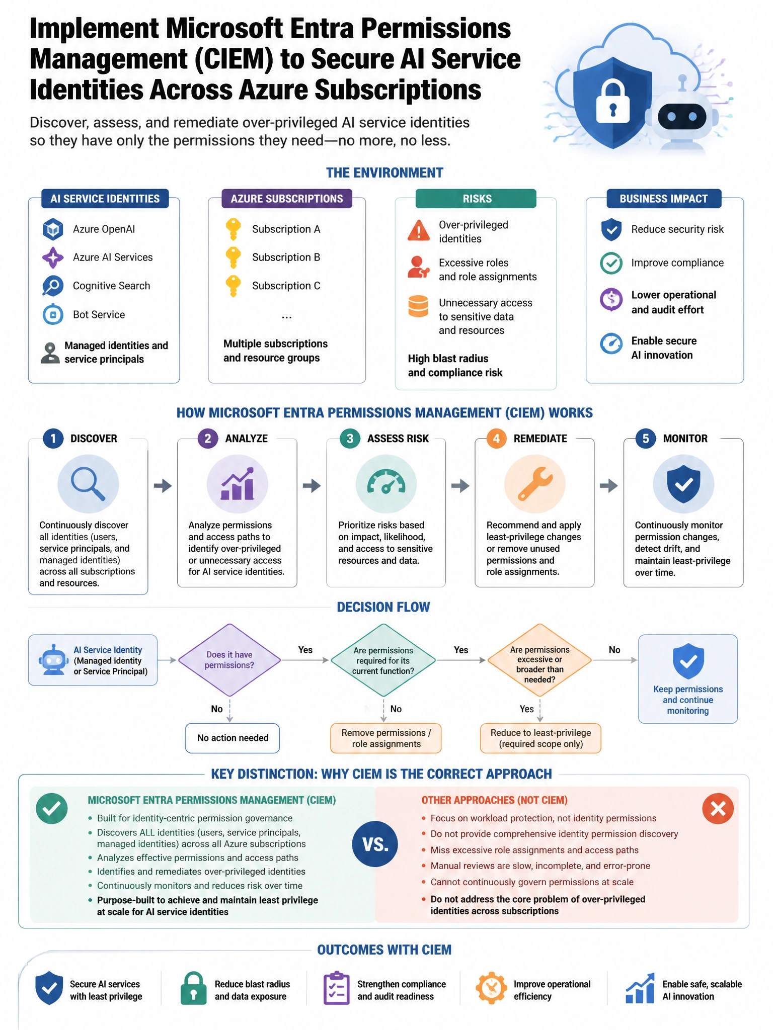 Portrait educational infographic teaching: A security team needs to implement Microsoft Entra Permissions Management (CIEM) to identify and remediate over-privileged AI service identities across their Azure subscriptions. A. Show labeled components, decision flow, and the key distinction that makes the correct answer correct. Clean modern diagram style.
