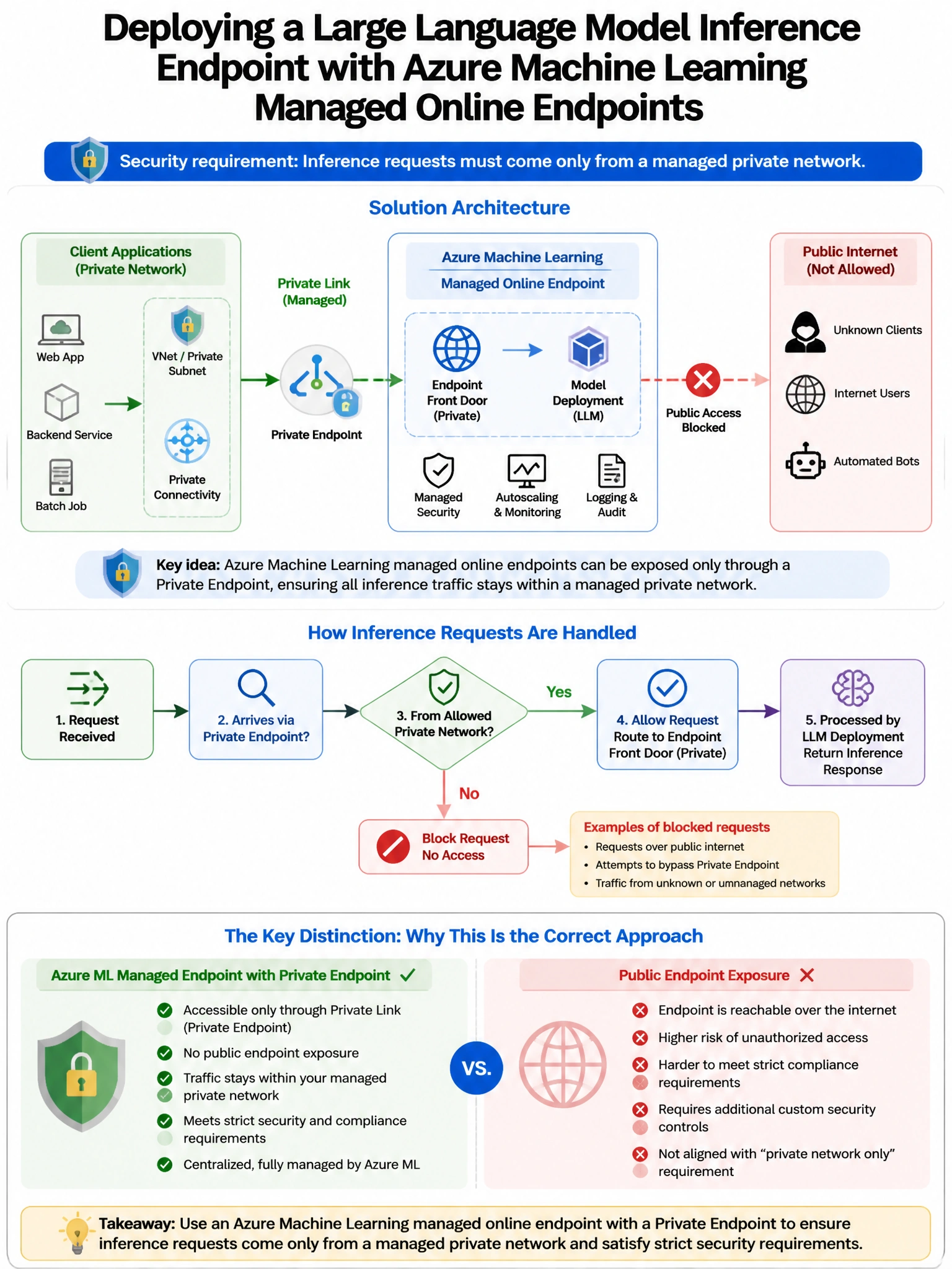 Portrait educational infographic teaching: An organization is deploying a large language model inference endpoint using Azure Machine Learning managed online endpoints. The security team requires that inference requests con. Show labeled components, decision flow, and the key distinction that makes the correct answer correct. Clean modern diagram style.