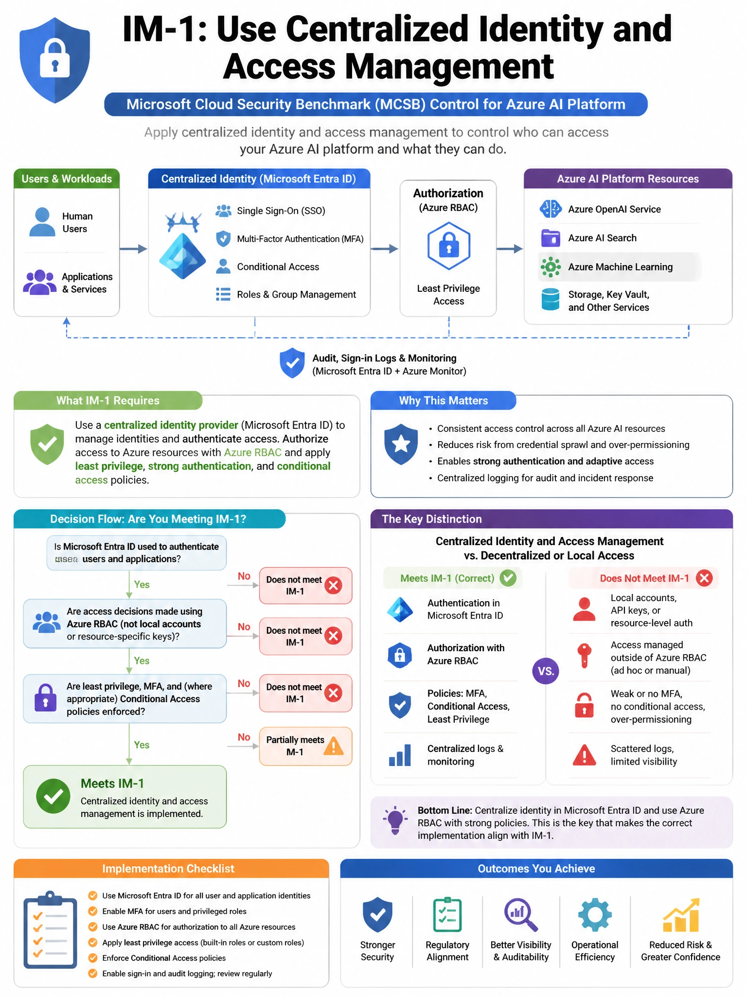 Portrait educational infographic teaching: A security engineer is implementing the Microsoft Cloud Security Benchmark (MCSB) controls for an Azure AI platform deployment. The MCSB control 'IM-1: Use centralized identity and. Show labeled components, decision flow, and the key distinction that makes the correct answer correct. Clean modern diagram style.