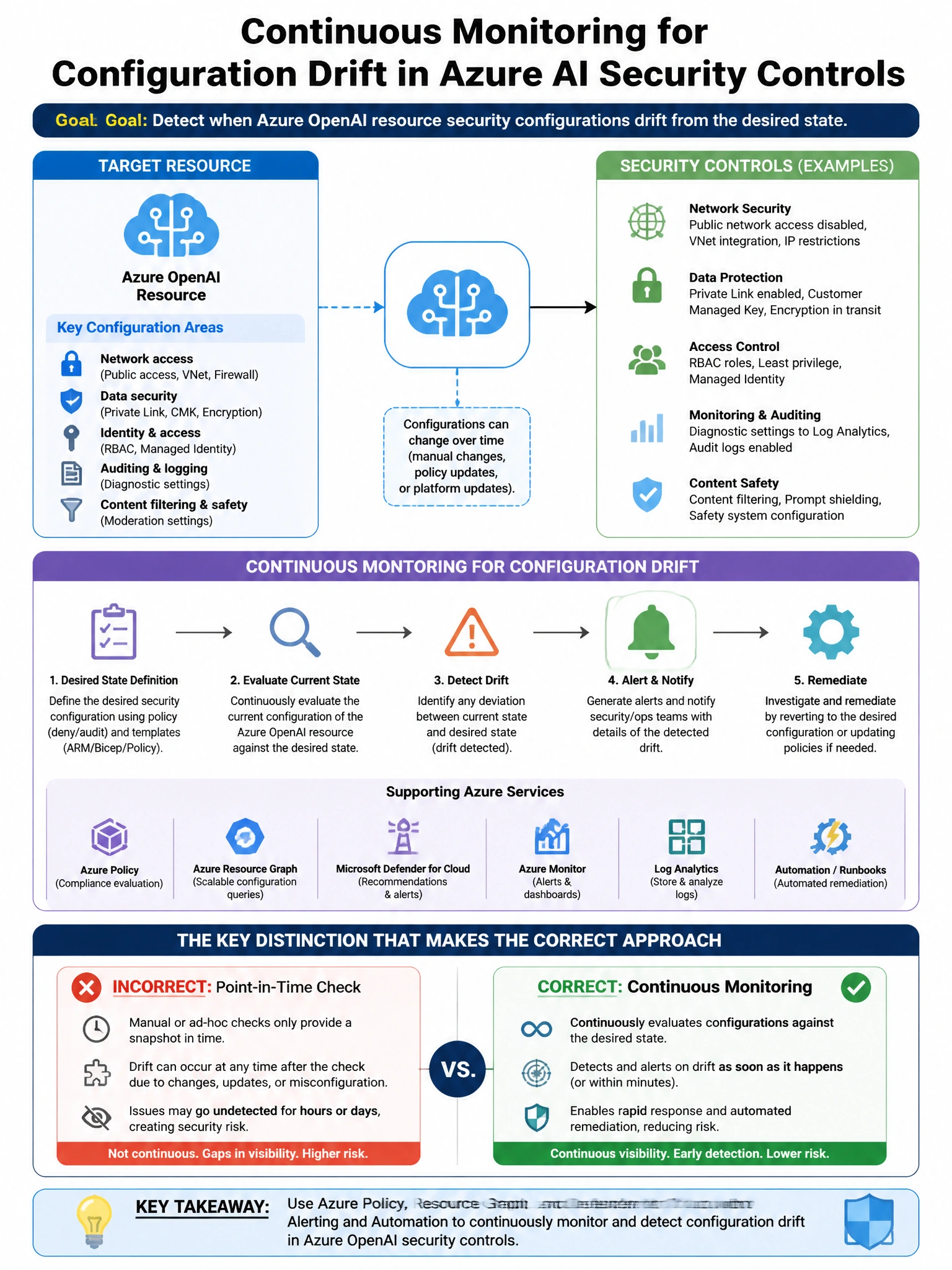 Portrait educational infographic teaching: A security engineer needs to implement continuous monitoring for configuration drift in Azure AI security controls. Specifically, the engineer needs to detect when Azure OpenAI res. Show labeled components, decision flow, and the key distinction that makes the correct answer correct. Clean modern diagram style.