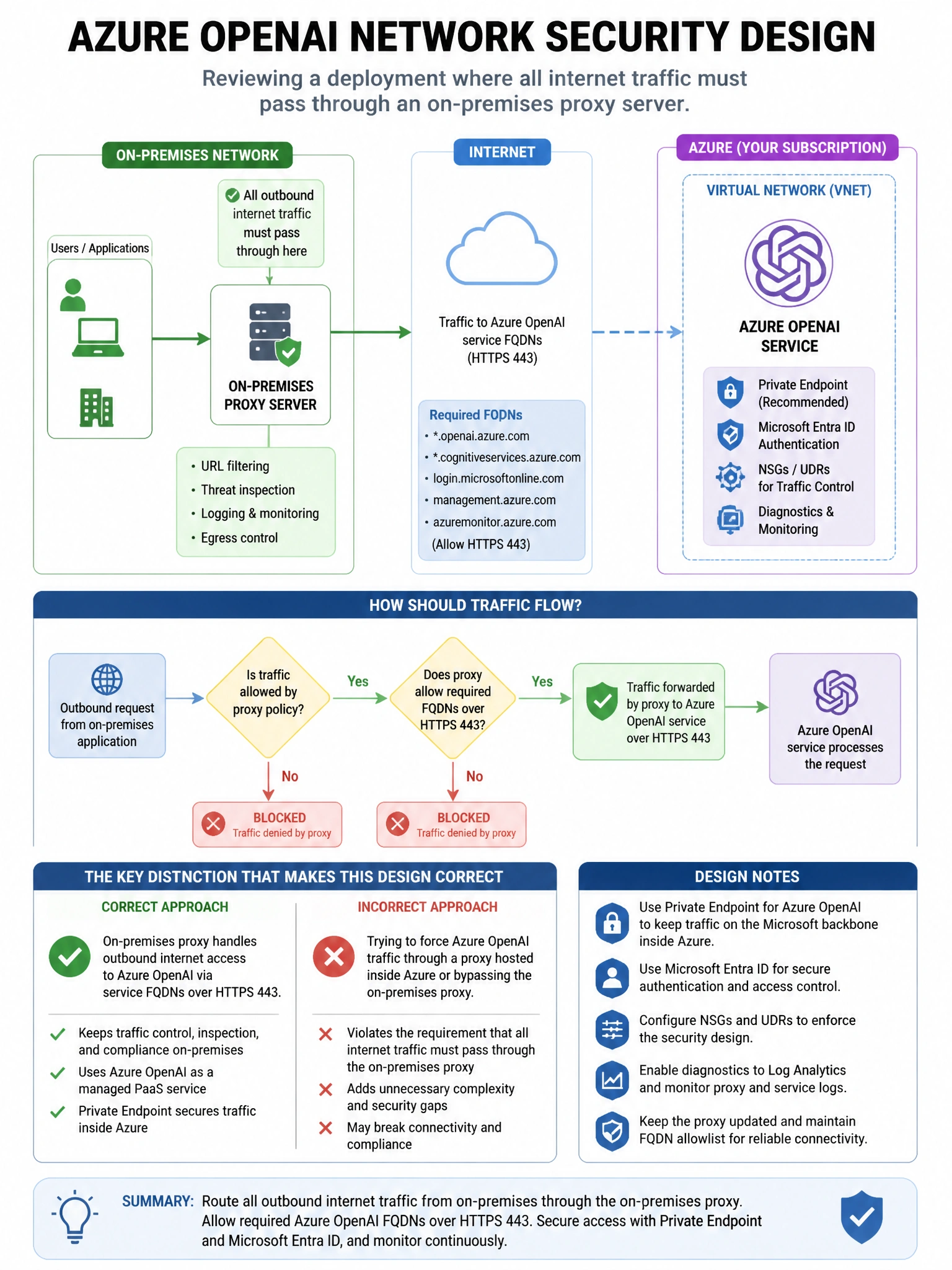 Portrait educational infographic teaching: A security architect is reviewing the network security design for an Azure OpenAI deployment. The organization has an on-premises proxy server that all internet traffic must pass t. Show labeled components, decision flow, and the key distinction that makes the correct answer correct. Clean modern diagram style.