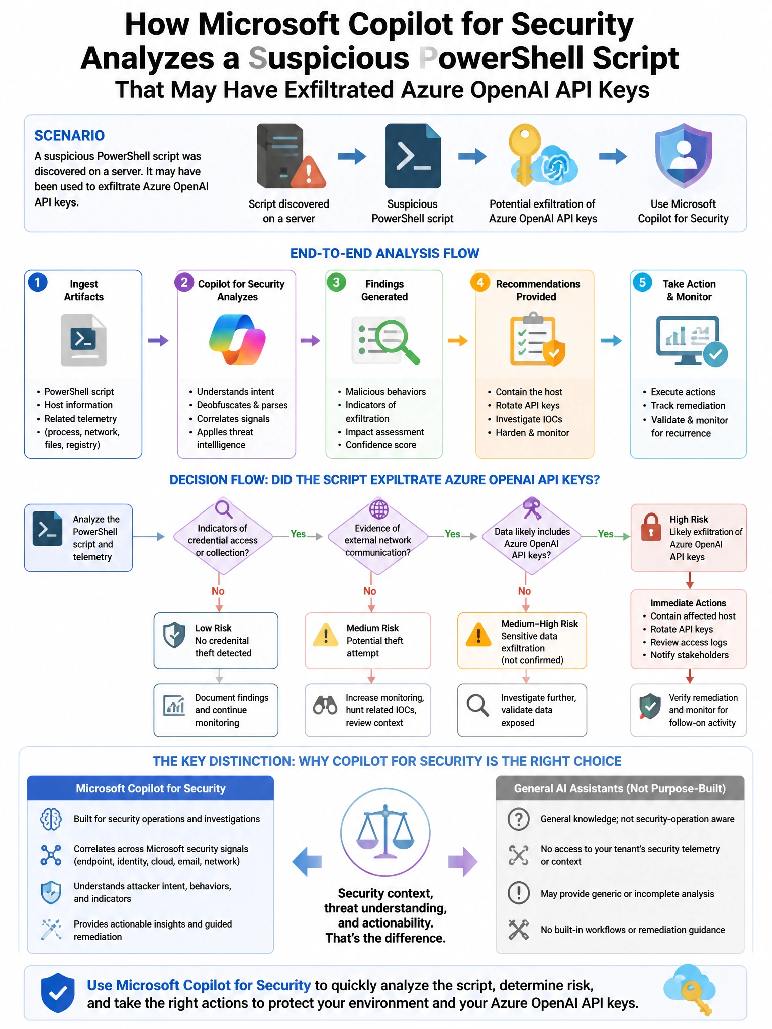 Portrait educational infographic teaching: A company wants to use Microsoft Copilot for Security to analyze a suspicious PowerShell script discovered on a server that may have been used to exfiltrate Azure OpenAI API keys. . Show labeled components, decision flow, and the key distinction that makes the correct answer correct. Clean modern diagram style.