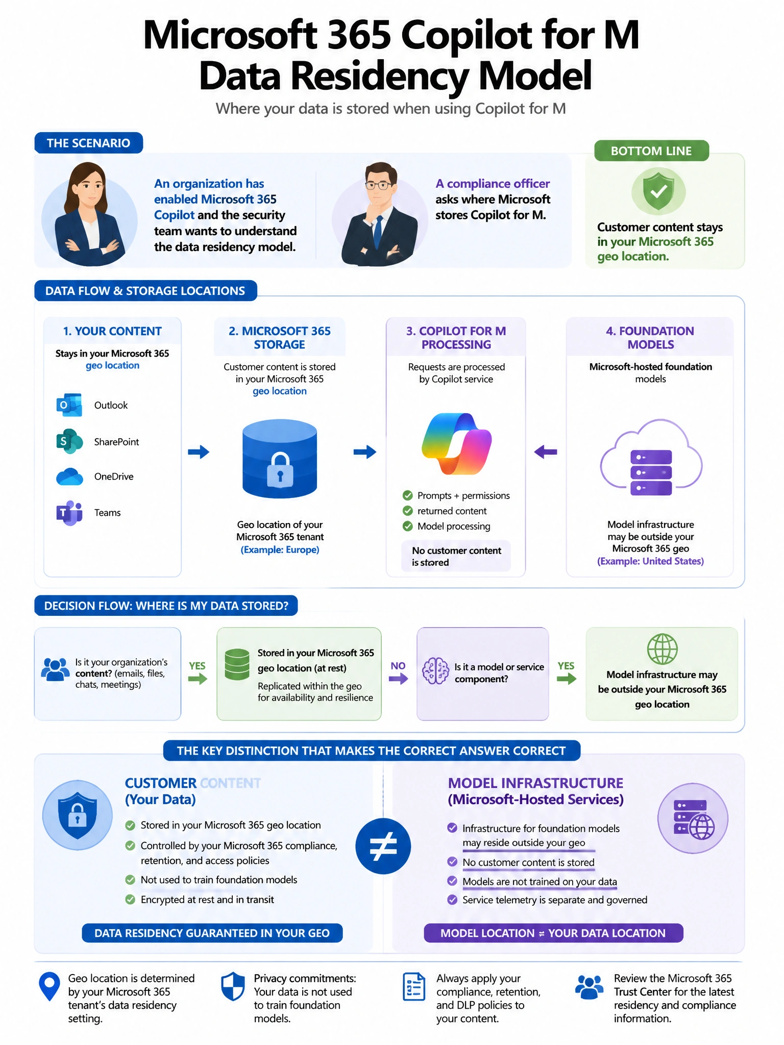 Portrait educational infographic teaching: An organization has enabled Microsoft 365 Copilot and the security team wants to understand the data residency model. A compliance officer asks where Microsoft stores Copilot for M. Show labeled components, decision flow, and the key distinction that makes the correct answer correct. Clean modern diagram style.