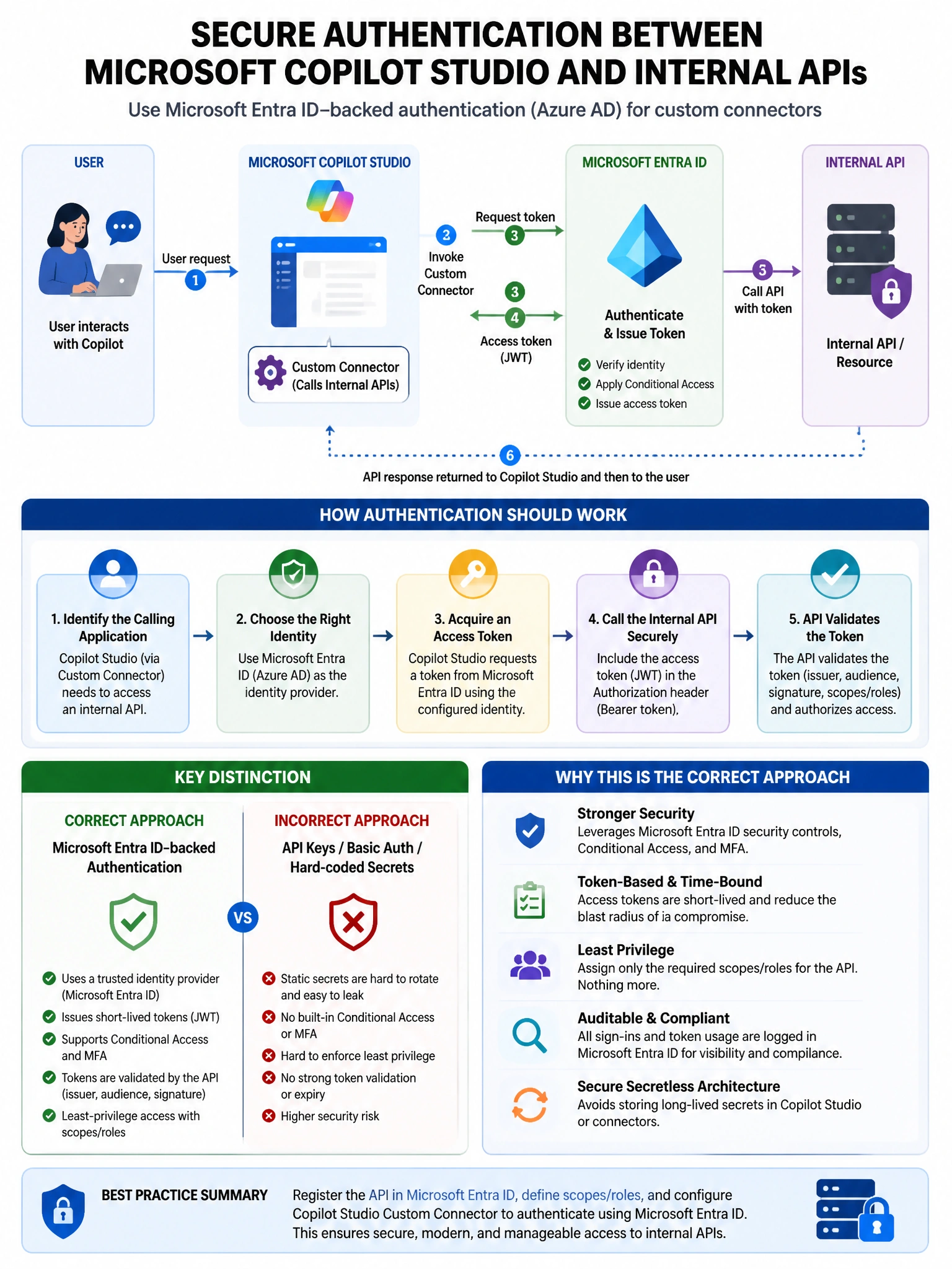 Portrait educational infographic teaching: A security engineer is deploying Microsoft Copilot Studio with custom connectors that access internal APIs. The security team requires that authentication between Copilot Studio bo. Show labeled components, decision flow, and the key distinction that makes the correct answer correct. Clean modern diagram style.