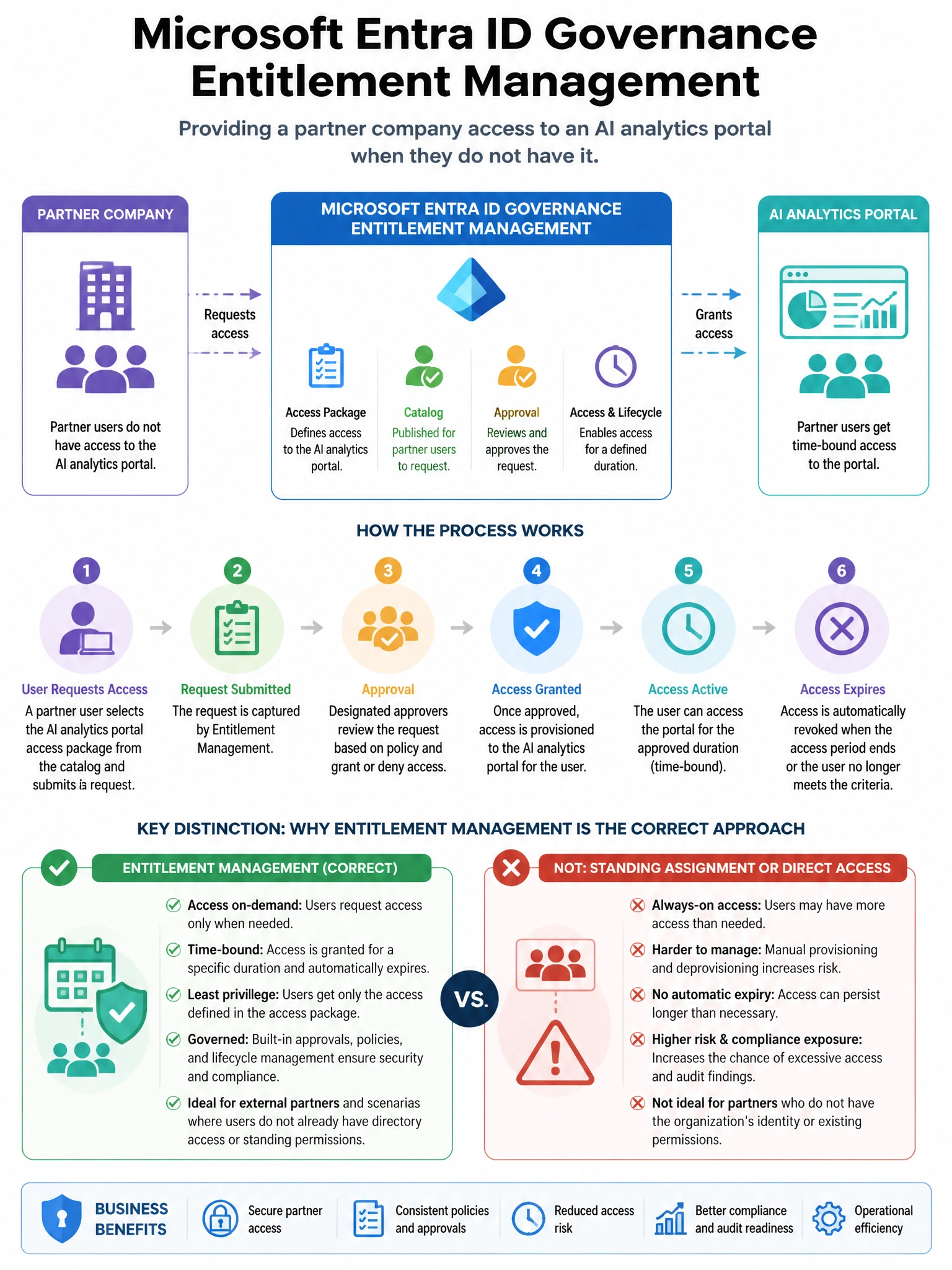Portrait educational infographic teaching: An organization implements Microsoft Entra ID Governance entitlement management for a partner company that needs access to an AI analytics portal. The partner company does not have. Show labeled components, decision flow, and the key distinction that makes the correct answer correct. Clean modern diagram style.