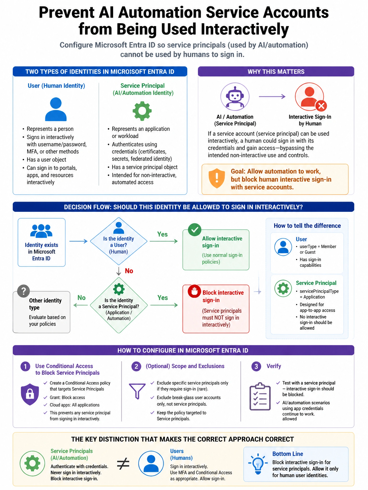 Portrait educational infographic teaching: A security engineer needs to configure Microsoft Entra ID to prevent AI automation service accounts from being used interactively (by humans logging in with the service account cre. Show labeled components, decision flow, and the key distinction that makes the correct answer correct. Clean modern diagram style.