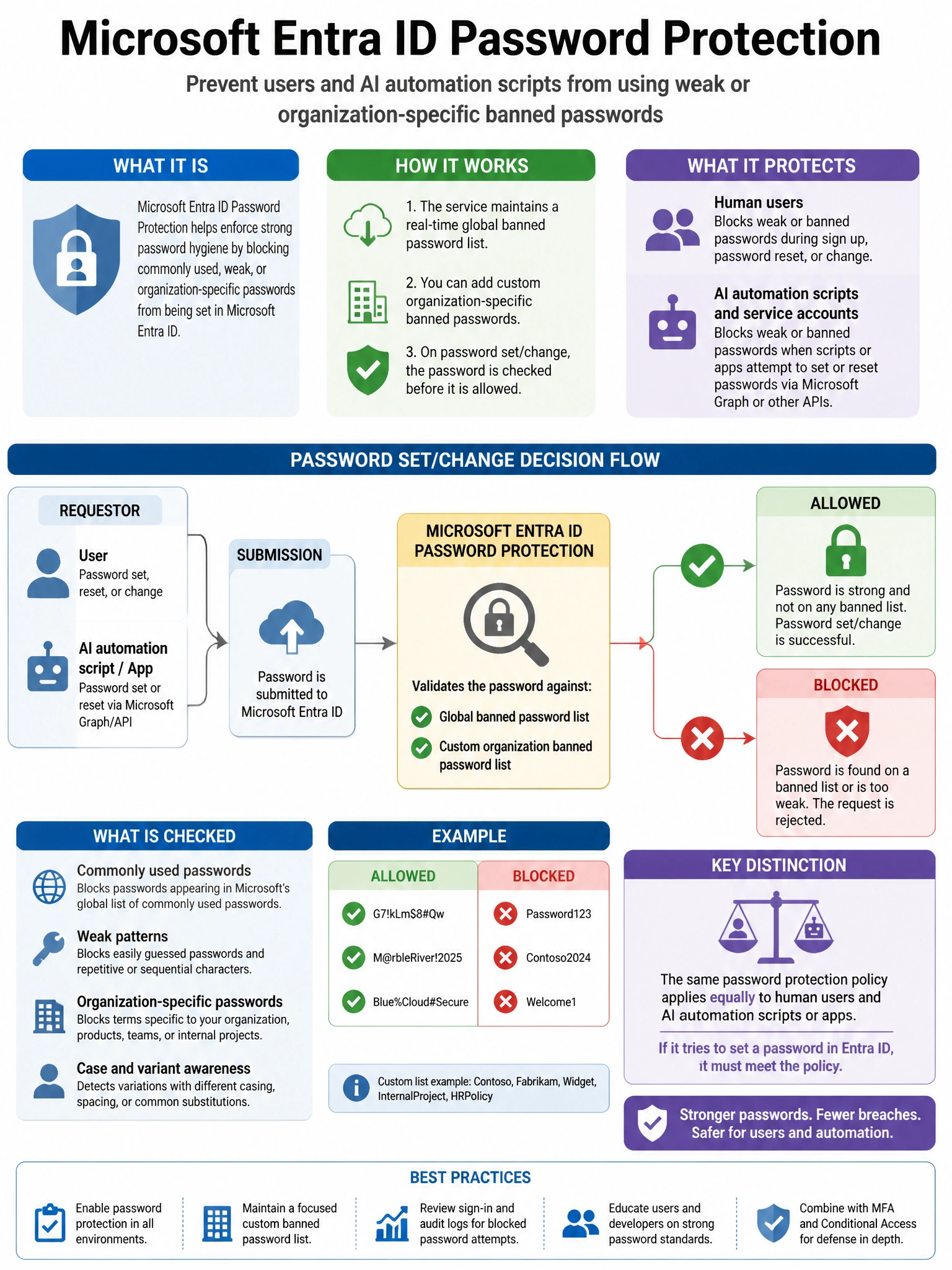 Portrait educational infographic teaching: A security engineer is implementing Microsoft Entra ID Password Protection to prevent users and AI automation scripts from using weak or organization-specific banned passwords when. Show labeled components, decision flow, and the key distinction that makes the correct answer correct. Clean modern diagram style.