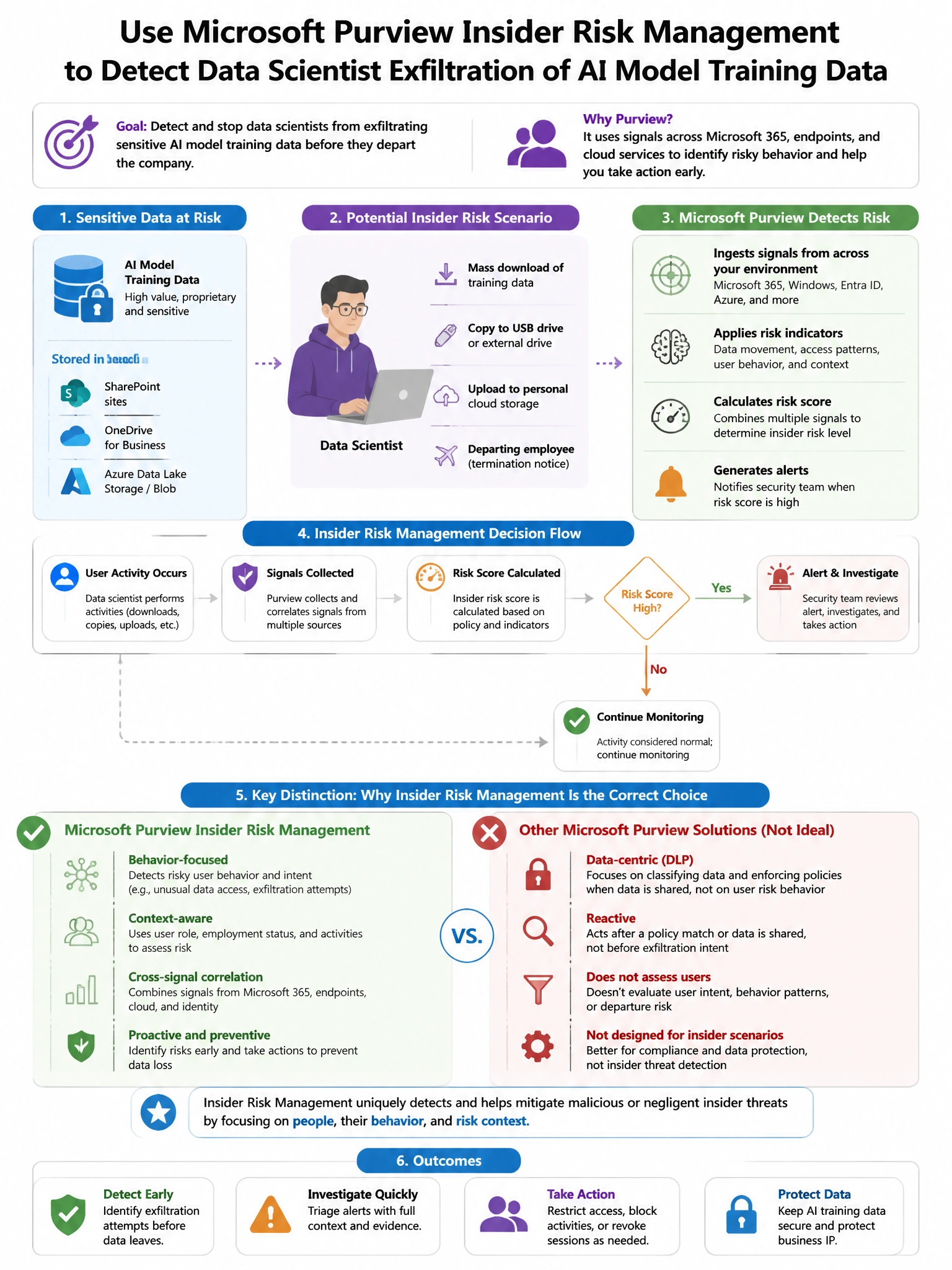 Portrait educational infographic teaching: A security team needs to implement Microsoft Purview Insider Risk Management to detect when data scientists are exfiltrating AI model training data before departing the company. Wh. Show labeled components, decision flow, and the key distinction that makes the correct answer correct. Clean modern diagram style.