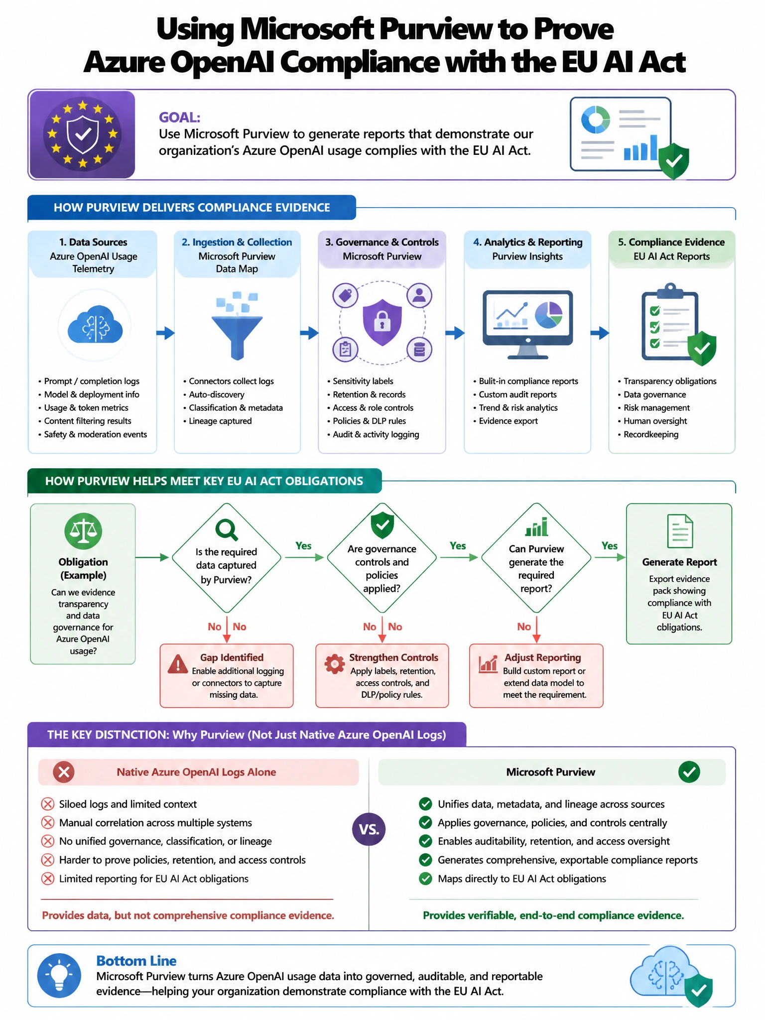 Portrait educational infographic teaching: A compliance team is configuring Microsoft Purview to generate reports demonstrating that the organization's Azure OpenAI usage complies with the EU AI Act. The reports must show t. Show labeled components, decision flow, and the key distinction that makes the correct answer correct. Clean modern diagram style.