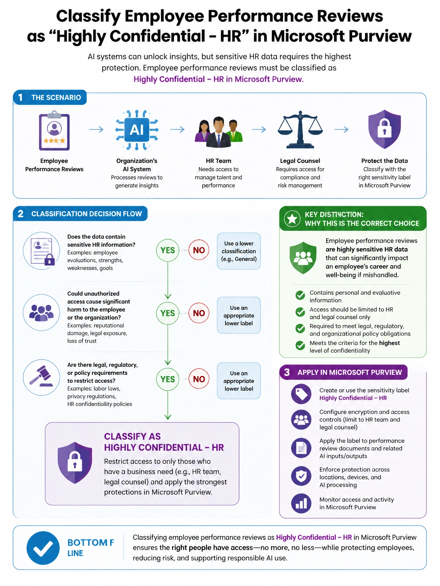 Portrait educational infographic teaching: An organization's AI system processes employee performance reviews. The HR team and legal counsel require that this data be classified as 'Highly Confidential - HR' in Microsoft Pu. Show labeled components, decision flow, and the key distinction that makes the correct answer correct. Clean modern diagram style.
