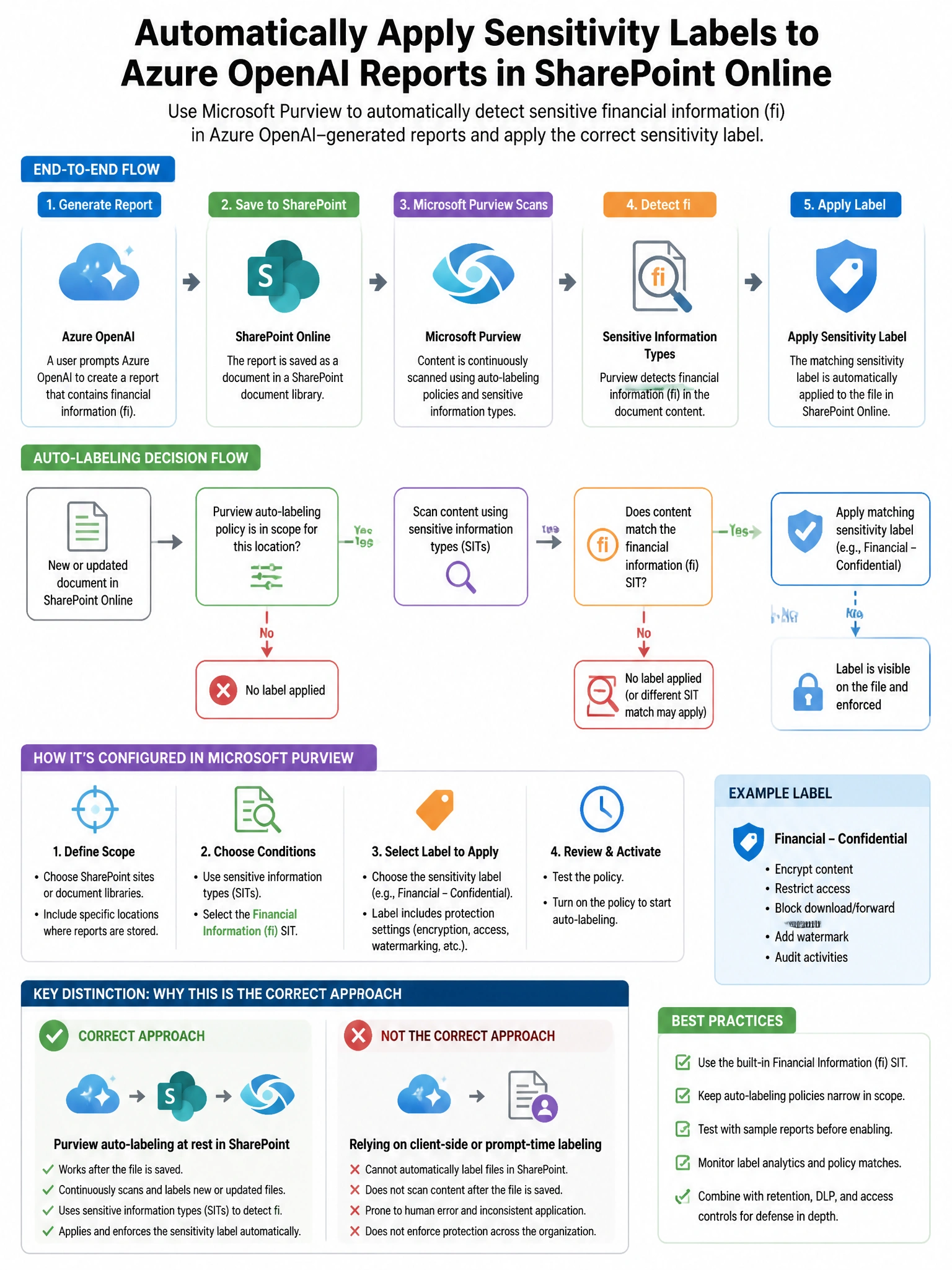 Portrait educational infographic teaching: A security engineer is configuring Microsoft Purview to automatically apply sensitivity labels to Azure OpenAI-generated reports stored in SharePoint Online. The reports contain fi. Show labeled components, decision flow, and the key distinction that makes the correct answer correct. Clean modern diagram style.