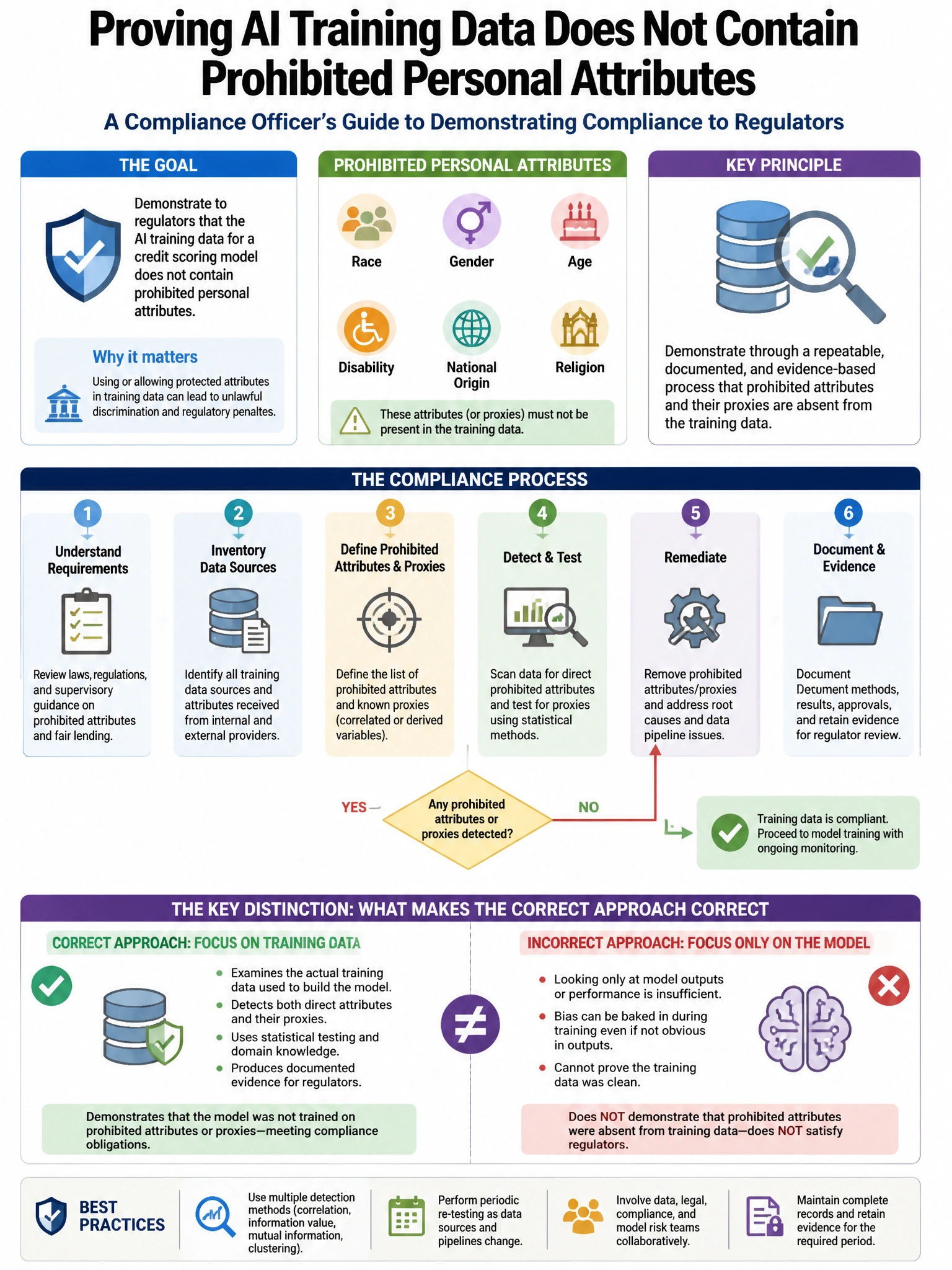 Portrait educational infographic teaching: A compliance officer needs to demonstrate to regulators that the organization's AI training data for a credit scoring model does not contain prohibited personal attributes (race, g. Show labeled components, decision flow, and the key distinction that makes the correct answer correct. Clean modern diagram style.