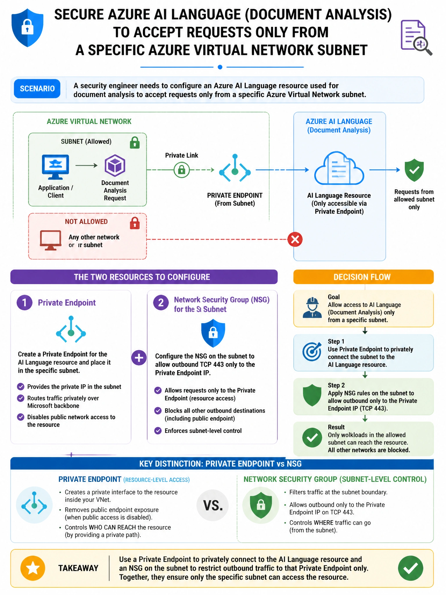 Portrait educational infographic teaching: A security engineer needs to configure an Azure AI Language resource used for document analysis to accept requests only from a specific Azure Virtual Network subnet. Which two reso. Show labeled components, decision flow, and the key distinction that makes the correct answer correct. Clean modern diagram style.