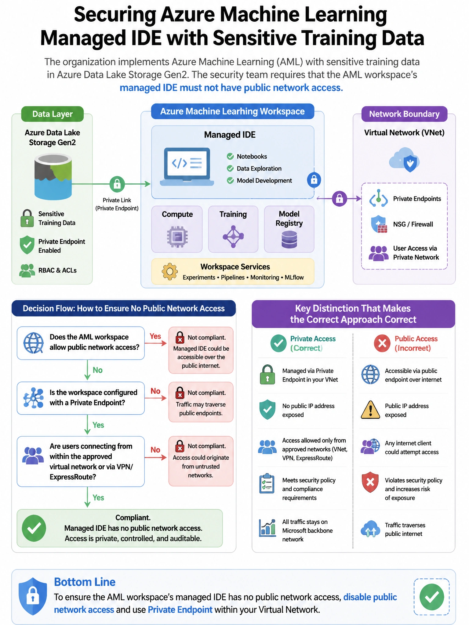 Portrait educational infographic teaching: An organization is implementing Azure Machine Learning with sensitive training data in Azure Data Lake Storage Gen2. The security team requires that the AML workspace's managed ide. Show labeled components, decision flow, and the key distinction that makes the correct answer correct. Clean modern diagram style.