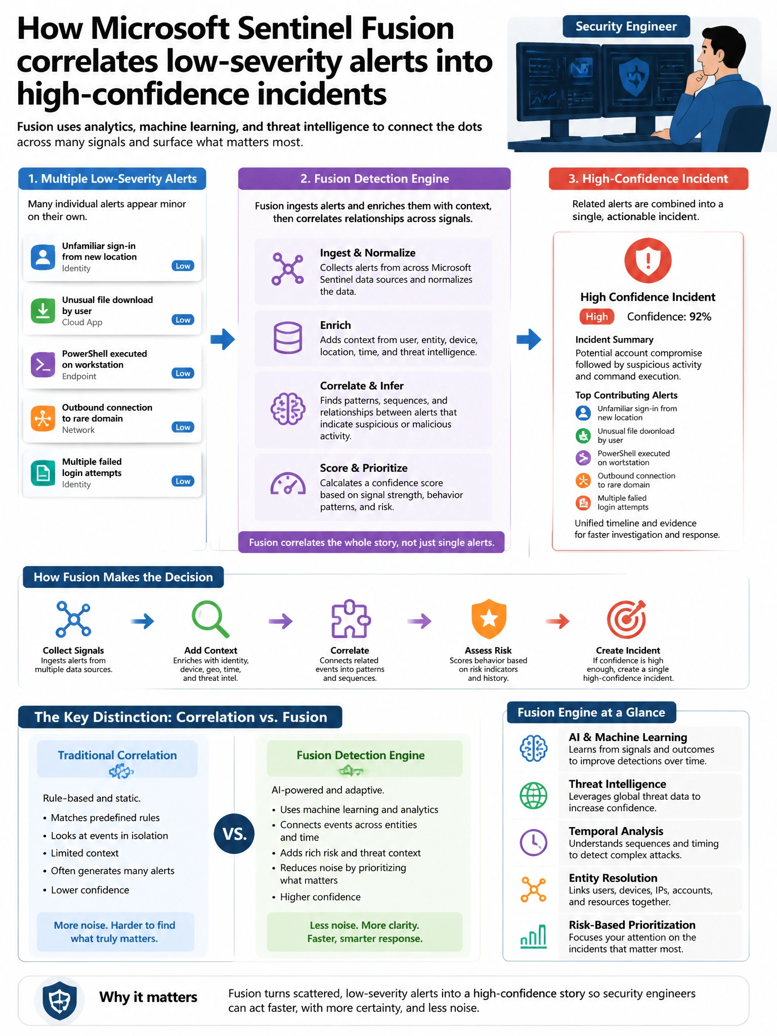 Portrait educational infographic teaching: A security engineer is investigating a Microsoft Sentinel incident that correlates multiple low-severity alerts into a high-confidence incident via the Fusion detection engine. The. Show labeled components, decision flow, and the key distinction that makes the correct answer correct. Clean modern diagram style.
