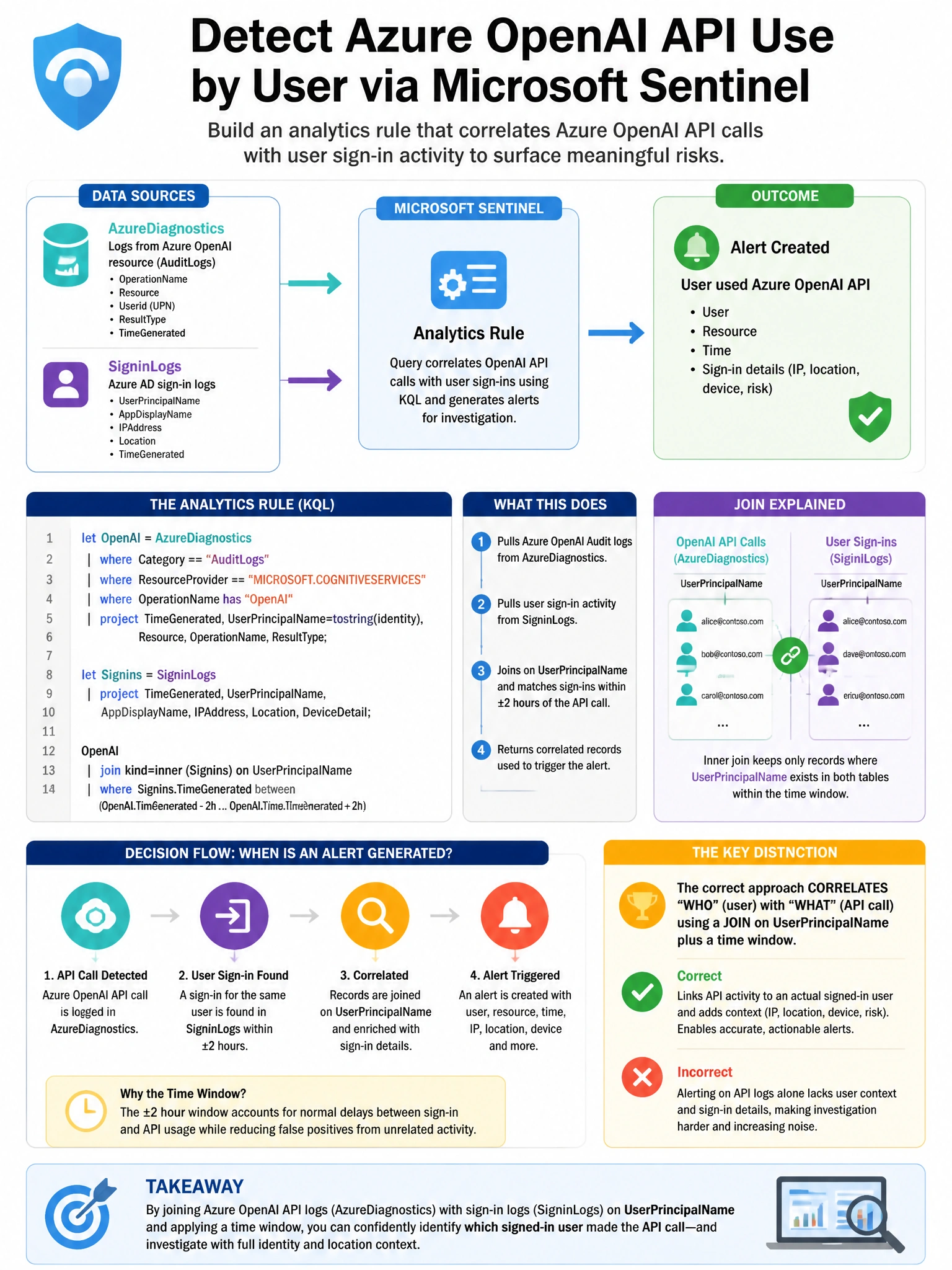Portrait educational infographic teaching: A security engineer builds a Microsoft Sentinel analytics rule that queries AzureDiagnostics for Azure OpenAI API calls and joins with SigninLogs to identify cases where a user acc. Show labeled components, decision flow, and the key distinction that makes the correct answer correct. Clean modern diagram style.