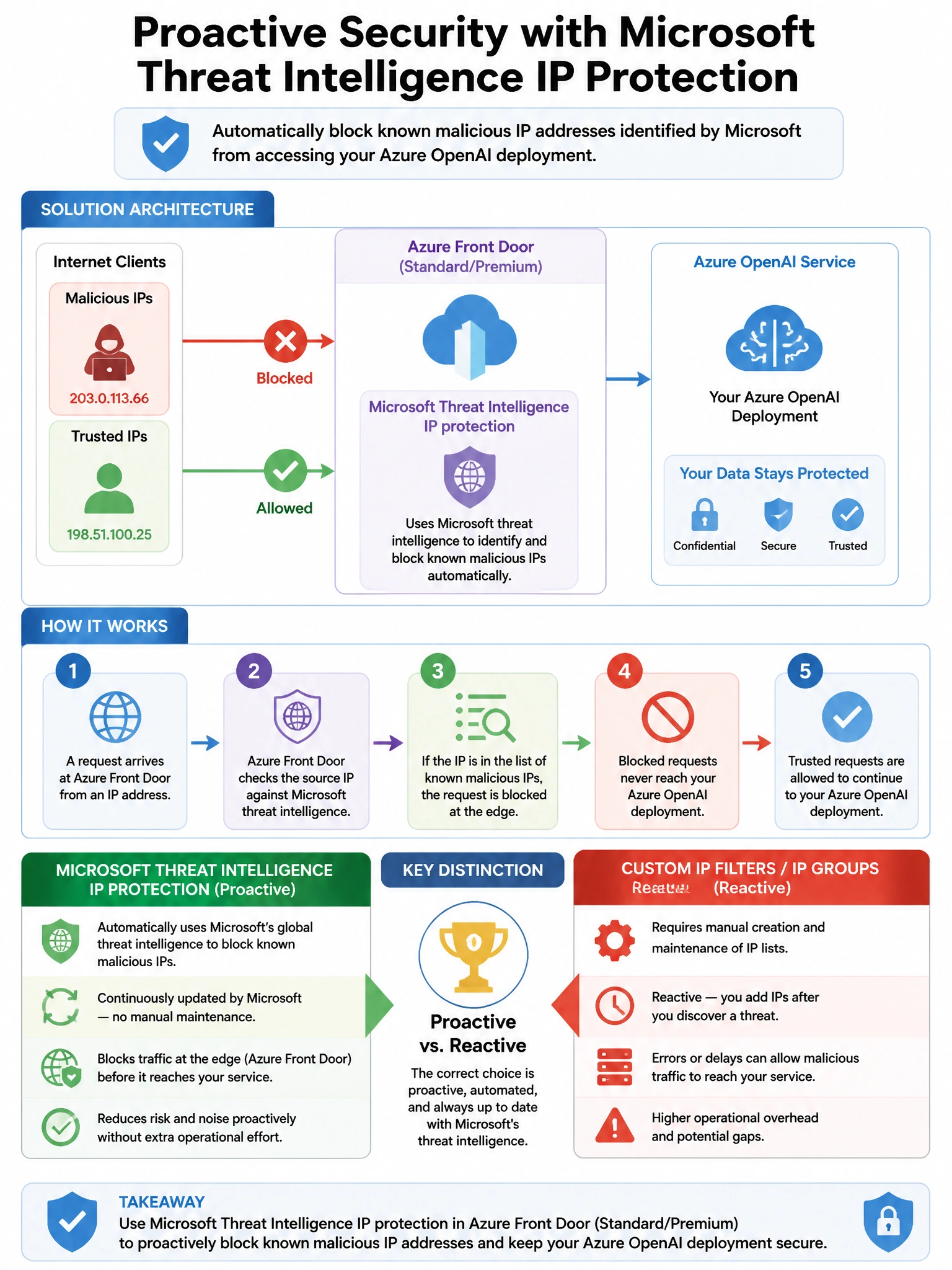 Portrait educational infographic teaching: An organization wants to implement a proactive security control for their Azure OpenAI deployment that automatically blocks known malicious IP addresses identified by Microsoft thr. Show labeled components, decision flow, and the key distinction that makes the correct answer correct. Clean modern diagram style.