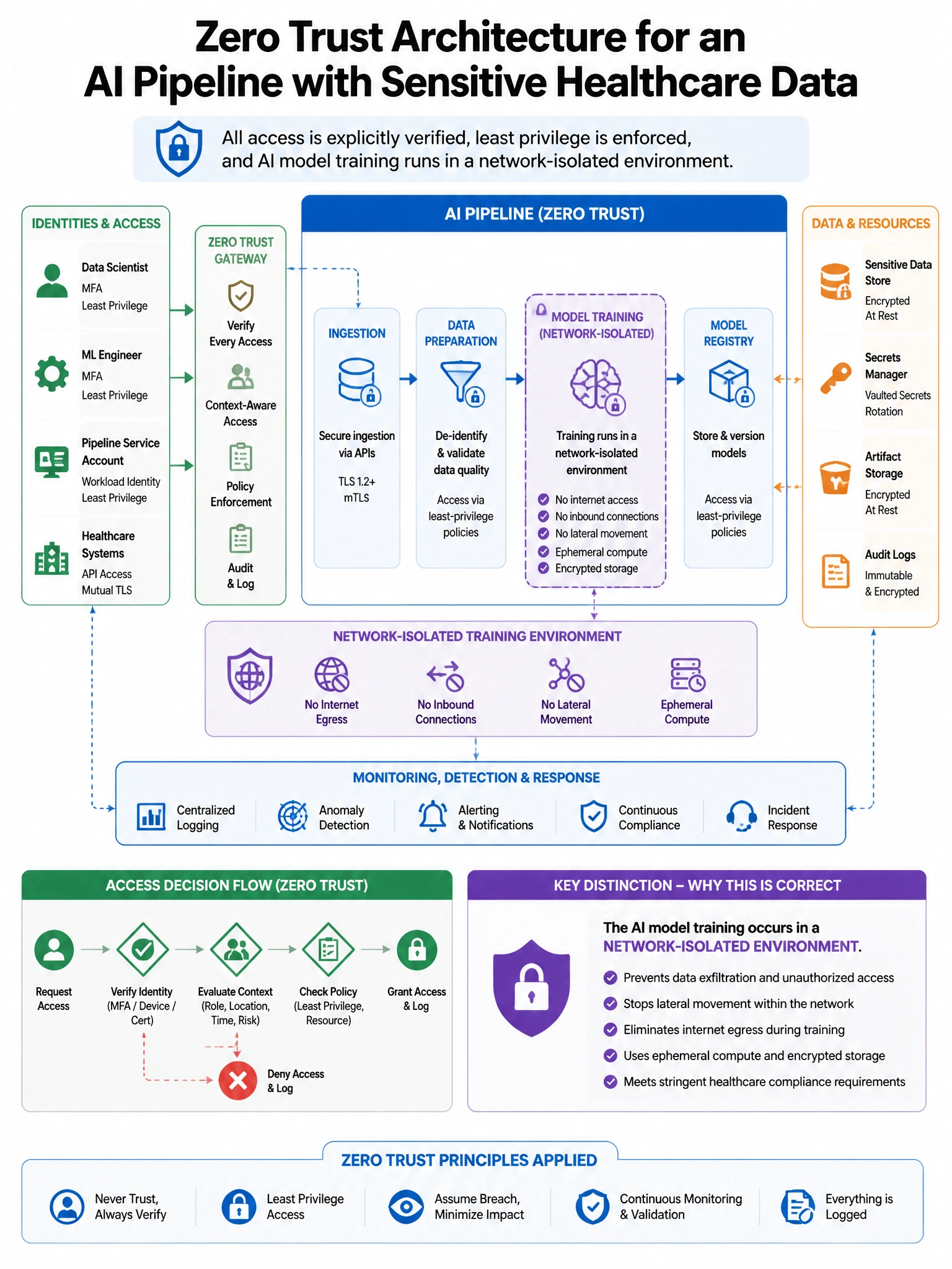 Portrait educational infographic teaching: A security architect is designing a Zero Trust architecture for an AI pipeline that processes sensitive healthcare data. The AI models must be trained in a network-isolated environ. Show labeled components, decision flow, and the key distinction that makes the correct answer correct. Clean modern diagram style.