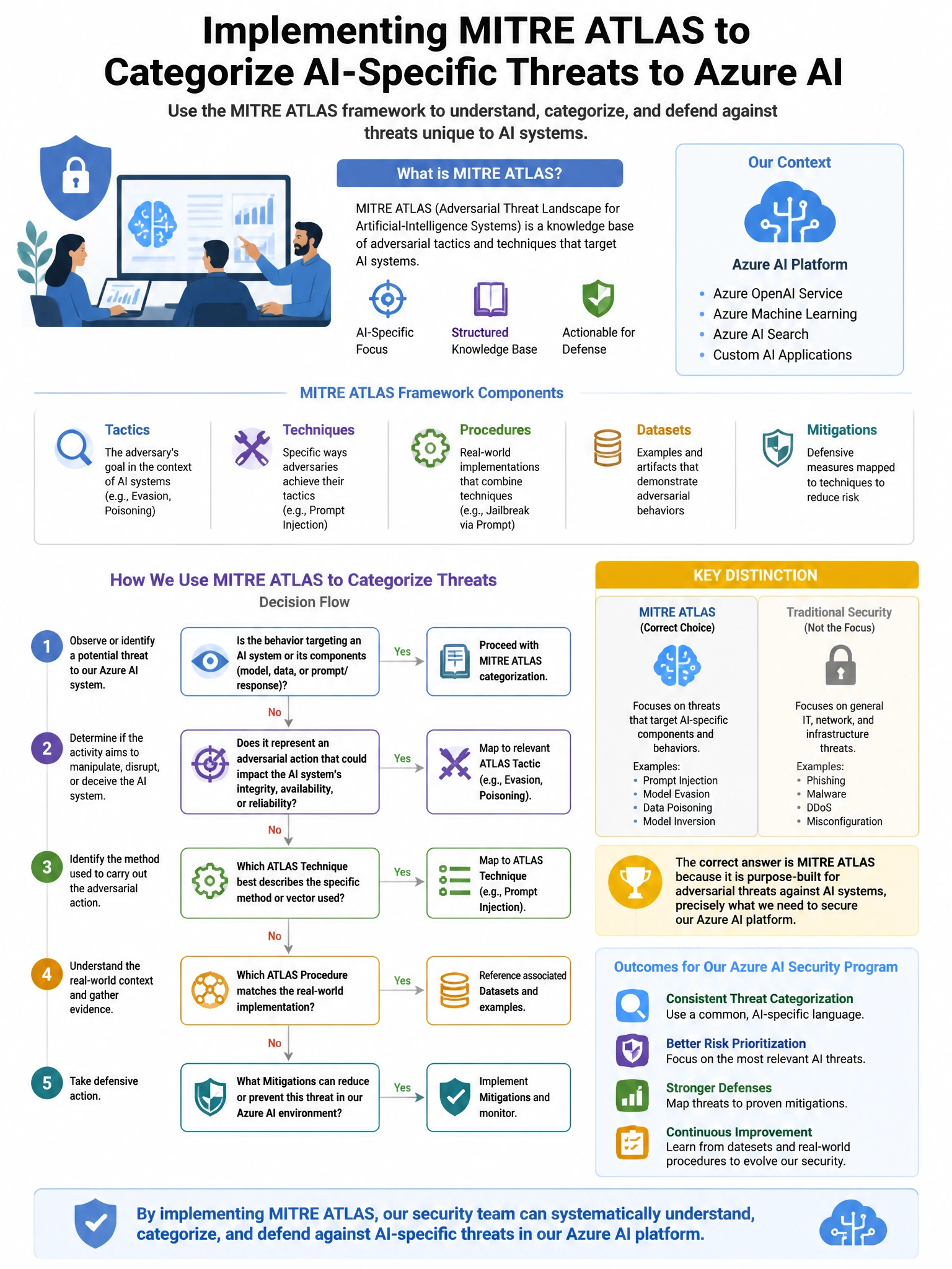 Portrait educational infographic teaching: A security team is implementing the MITRE ATLAS (Adversarial Threat Landscape for Artificial-Intelligence Systems) framework to categorize AI-specific threats to their Azure AI pla. Show labeled components, decision flow, and the key distinction that makes the correct answer correct. Clean modern diagram style.