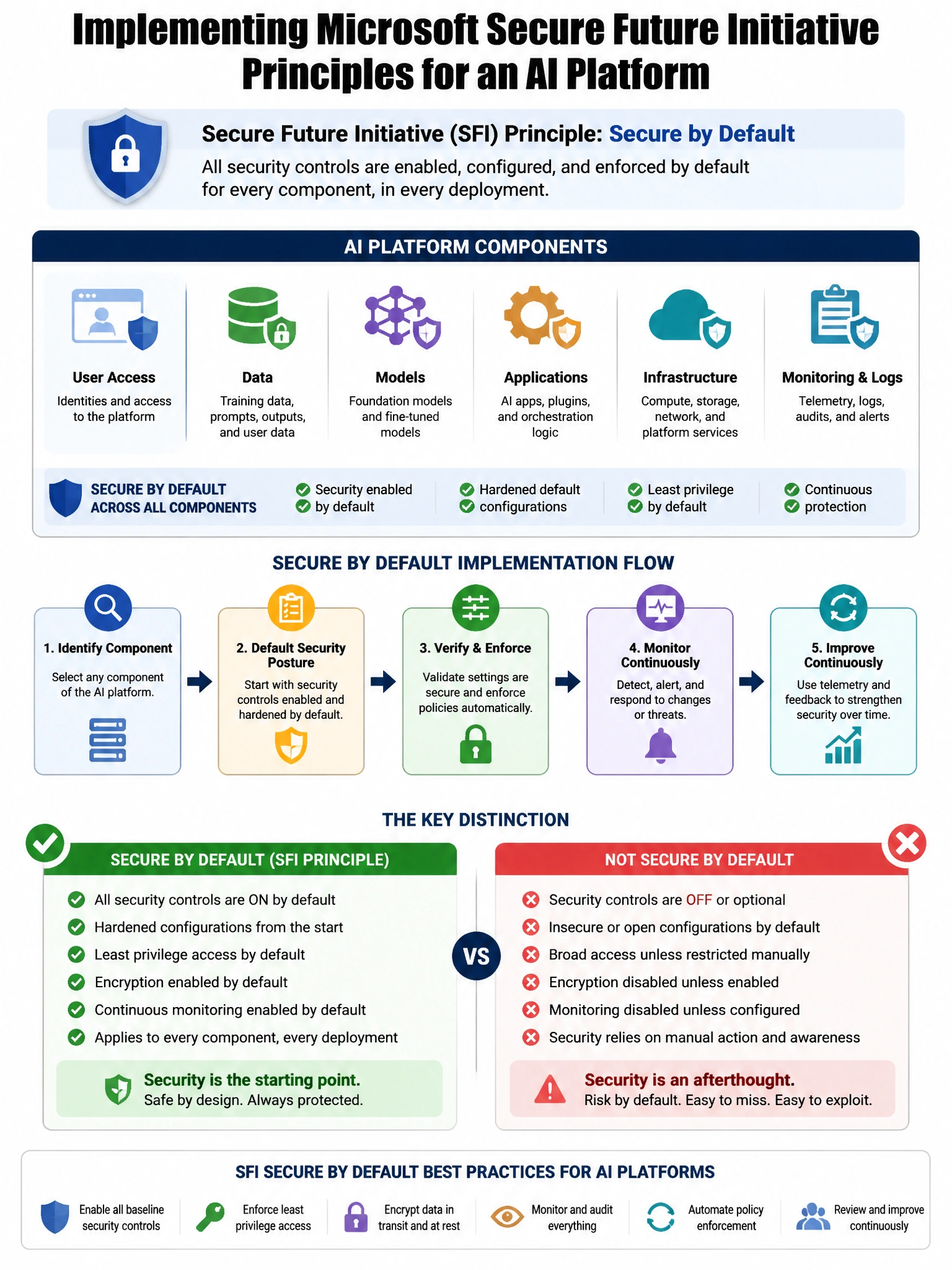 Portrait educational infographic teaching: A security engineer is implementing Microsoft's Secure Future Initiative (SFI) principles for an AI platform. The SFI principle of 'Secure by Default' requires that all security co. Show labeled components, decision flow, and the key distinction that makes the correct answer correct. Clean modern diagram style.