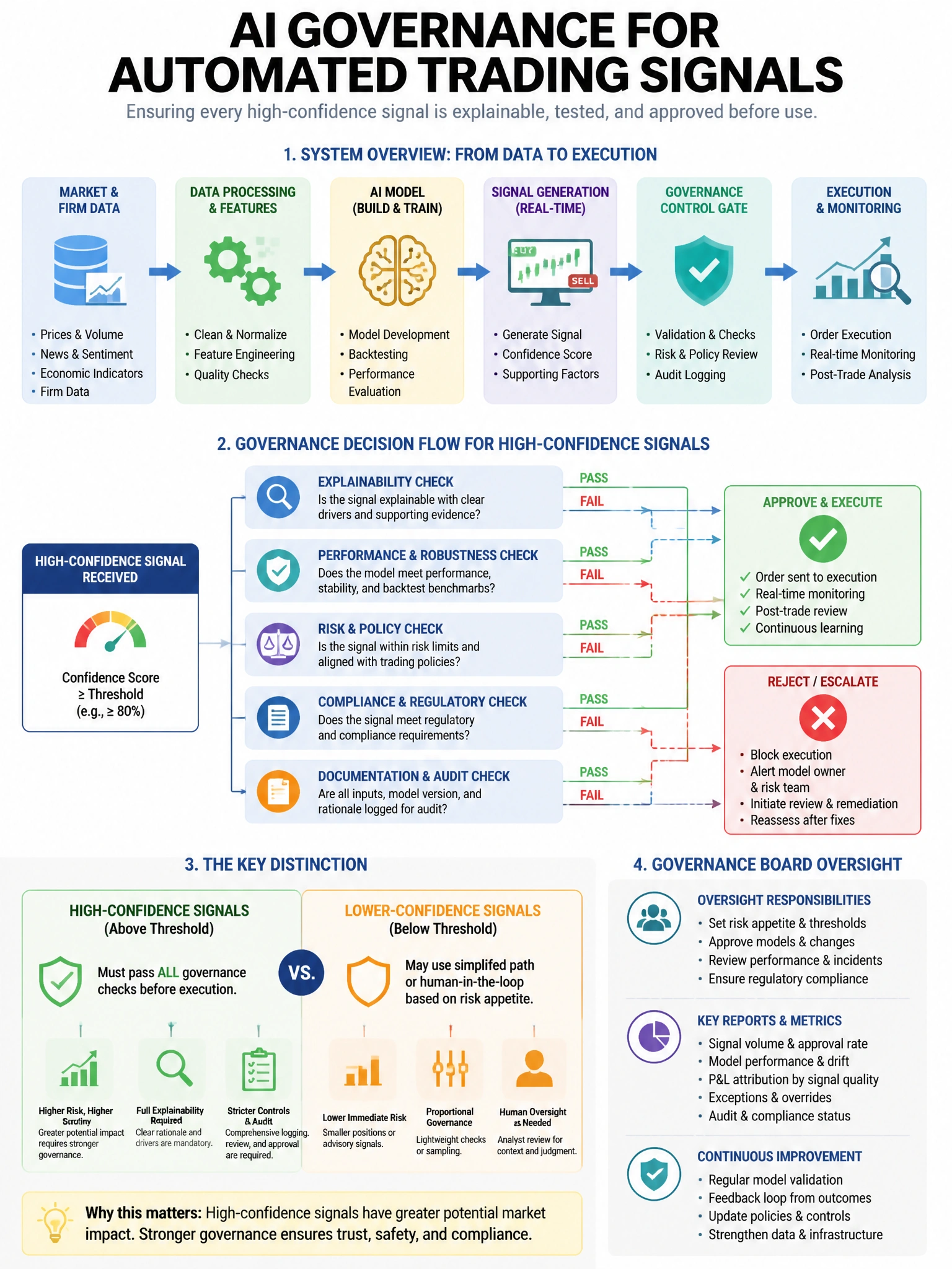 Portrait educational infographic teaching: A financial services firm is implementing AI governance for an automated trading signal generation system. The governance board requires that all AI-generated trading signals above. Show labeled components, decision flow, and the key distinction that makes the correct answer correct. Clean modern diagram style.