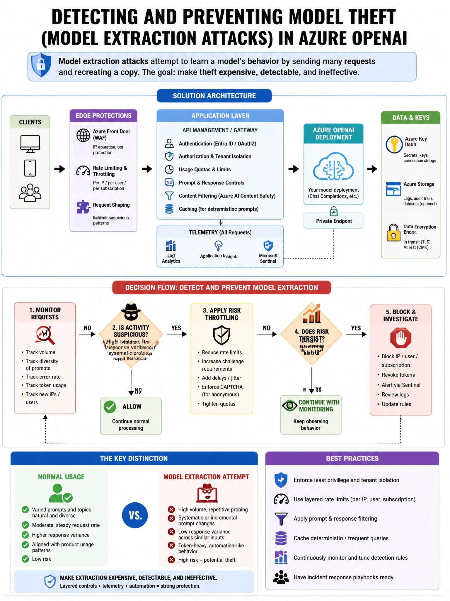 Portrait educational infographic teaching: A security architect needs to design a solution for detecting and preventing model theft (model extraction attacks) against an Azure OpenAI deployment used in a commercial SaaS pro. Show labeled components, decision flow, and the key distinction that makes the correct answer correct. Clean modern diagram style.