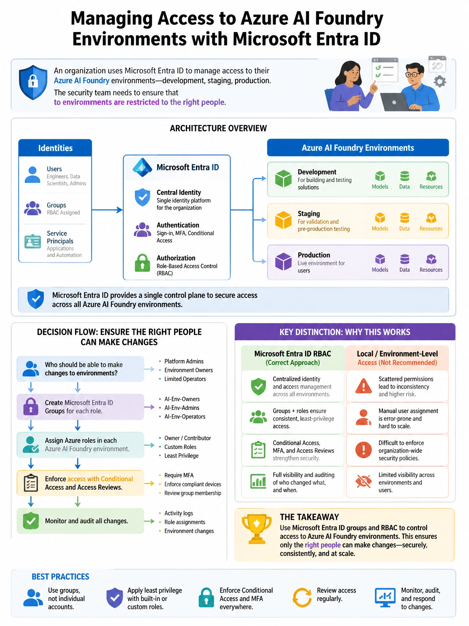 Portrait educational infographic teaching: An organization uses Microsoft Entra ID to manage access to their Azure AI Foundry environments (development, staging, production). The security team needs to ensure that changes t. Show labeled components, decision flow, and the key distinction that makes the correct answer correct. Clean modern diagram style.