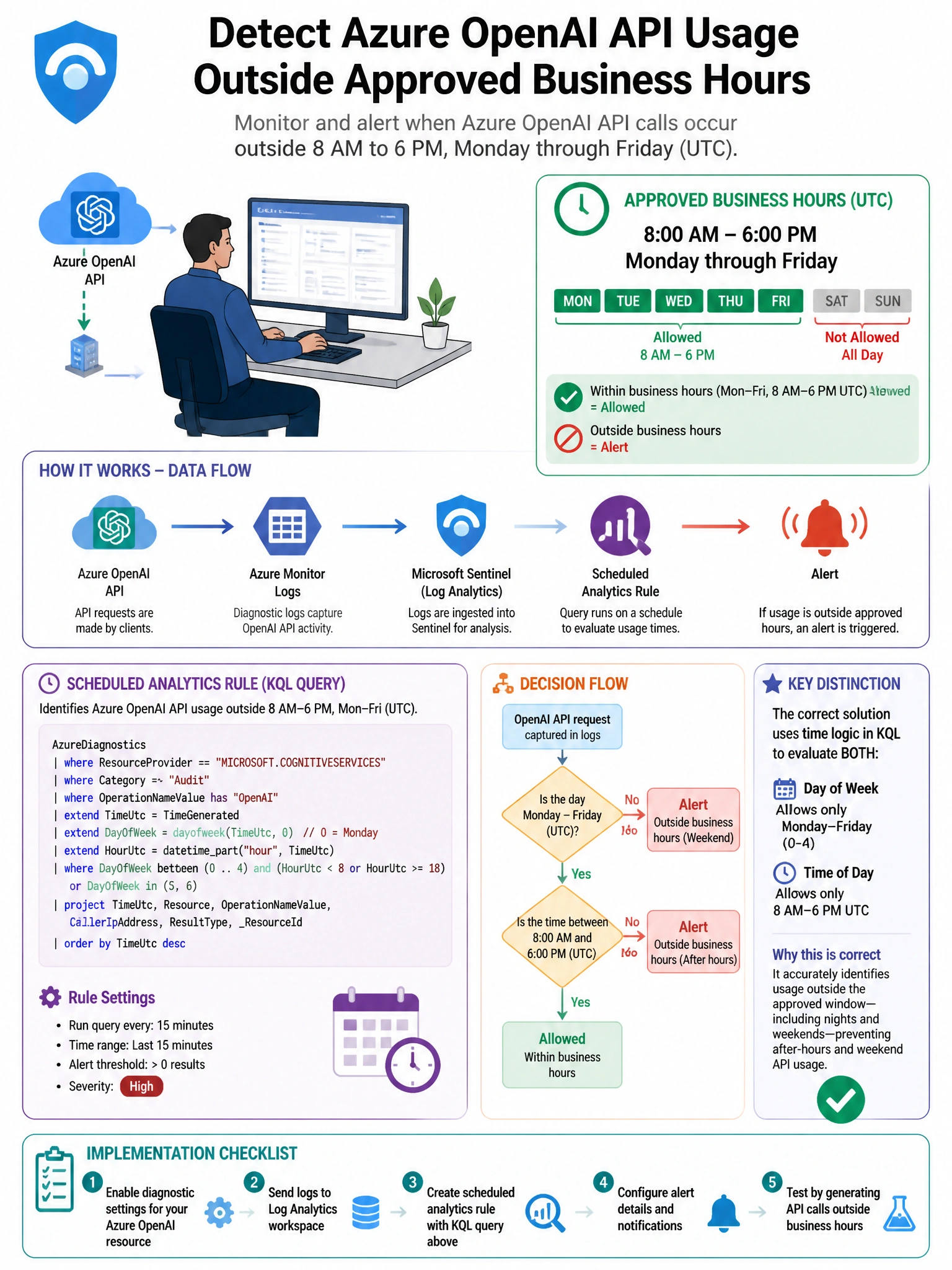 Portrait educational infographic teaching: A security engineer is configuring Microsoft Sentinel to detect when Azure OpenAI API usage occurs outside of approved business hours (8 AM to 6 PM, Monday through Friday, UTC). Th. Show labeled components, decision flow, and the key distinction that makes the correct answer correct. Clean modern diagram style.