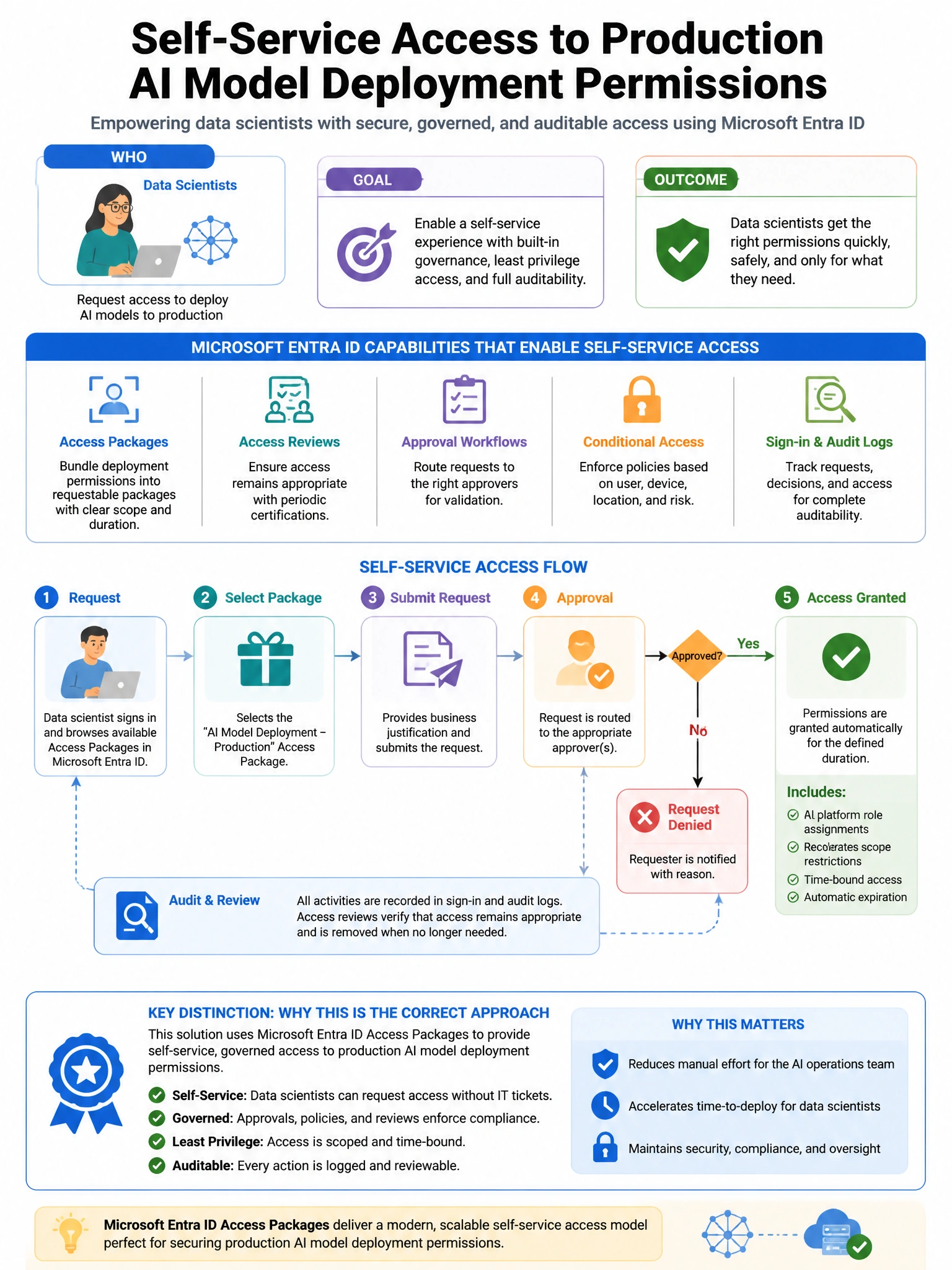 Portrait educational infographic teaching: An organization's AI operations team wants to implement a self-service model to allow data scientists to request access to production AI model deployment permissions via Microsoft . Show labeled components, decision flow, and the key distinction that makes the correct answer correct. Clean modern diagram style.
