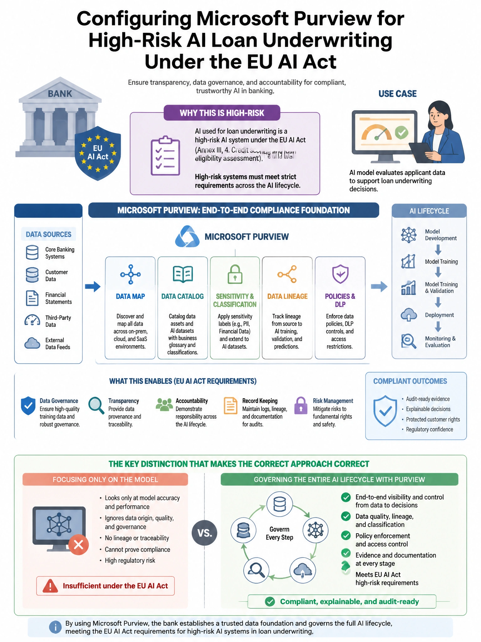 Portrait educational infographic teaching: A compliance engineer is configuring Microsoft Purview for a banking organization that uses AI for loan underwriting decisions. The EU AI Act requires that high-risk AI systems mai. Show labeled components, decision flow, and the key distinction that makes the correct answer correct. Clean modern diagram style.
