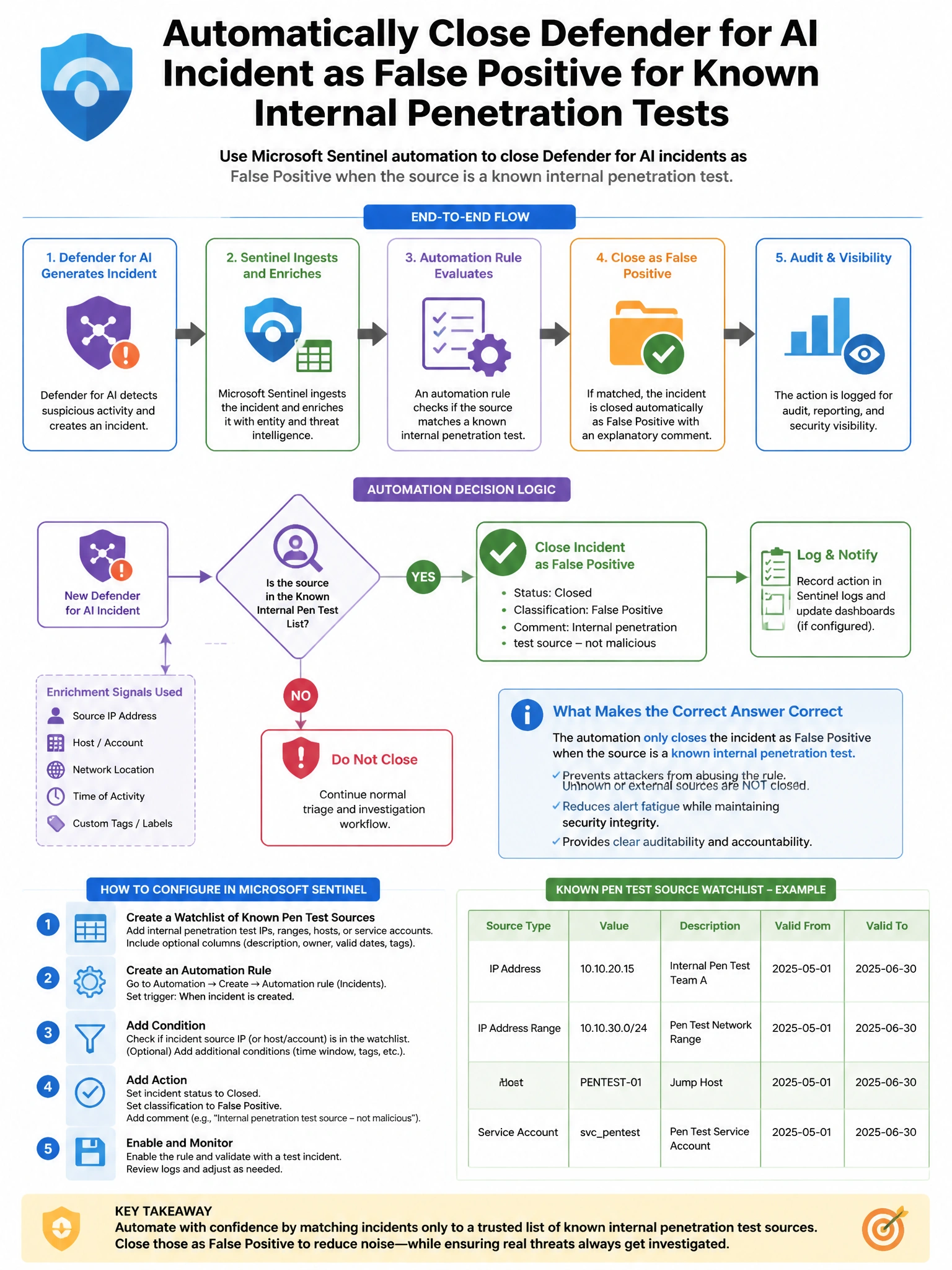 Portrait educational infographic teaching: A security engineer needs to configure Microsoft Sentinel to automatically close a Defender for AI incident as a false positive when the source is a known internal penetration test. Show labeled components, decision flow, and the key distinction that makes the correct answer correct. Clean modern diagram style.