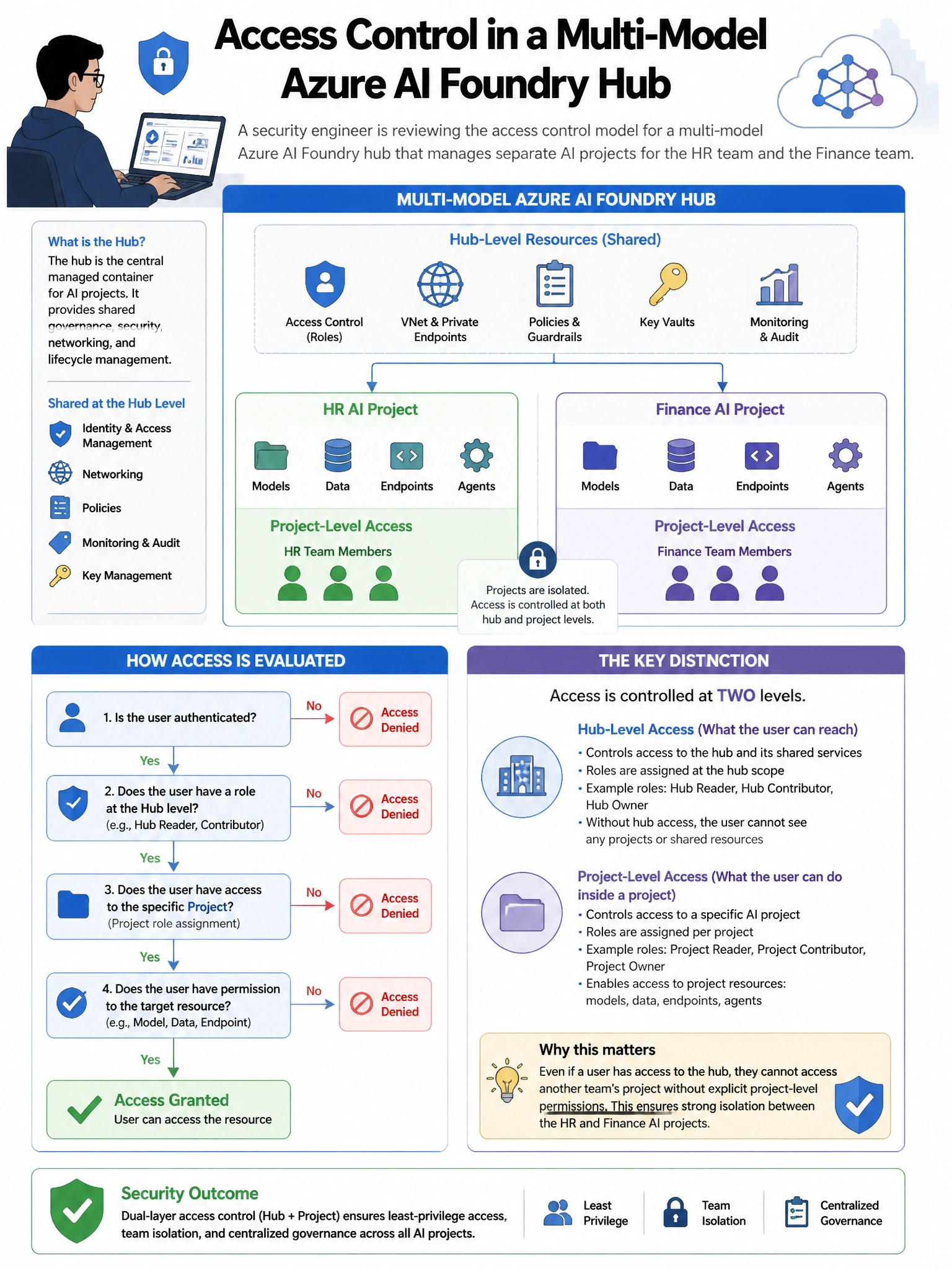 Portrait educational infographic teaching: A security engineer is reviewing the access control model for a multi-model Azure AI Foundry hub that manages separate AI projects for the HR team and the Finance team. The enginee. Show labeled components, decision flow, and the key distinction that makes the correct answer correct. Clean modern diagram style.