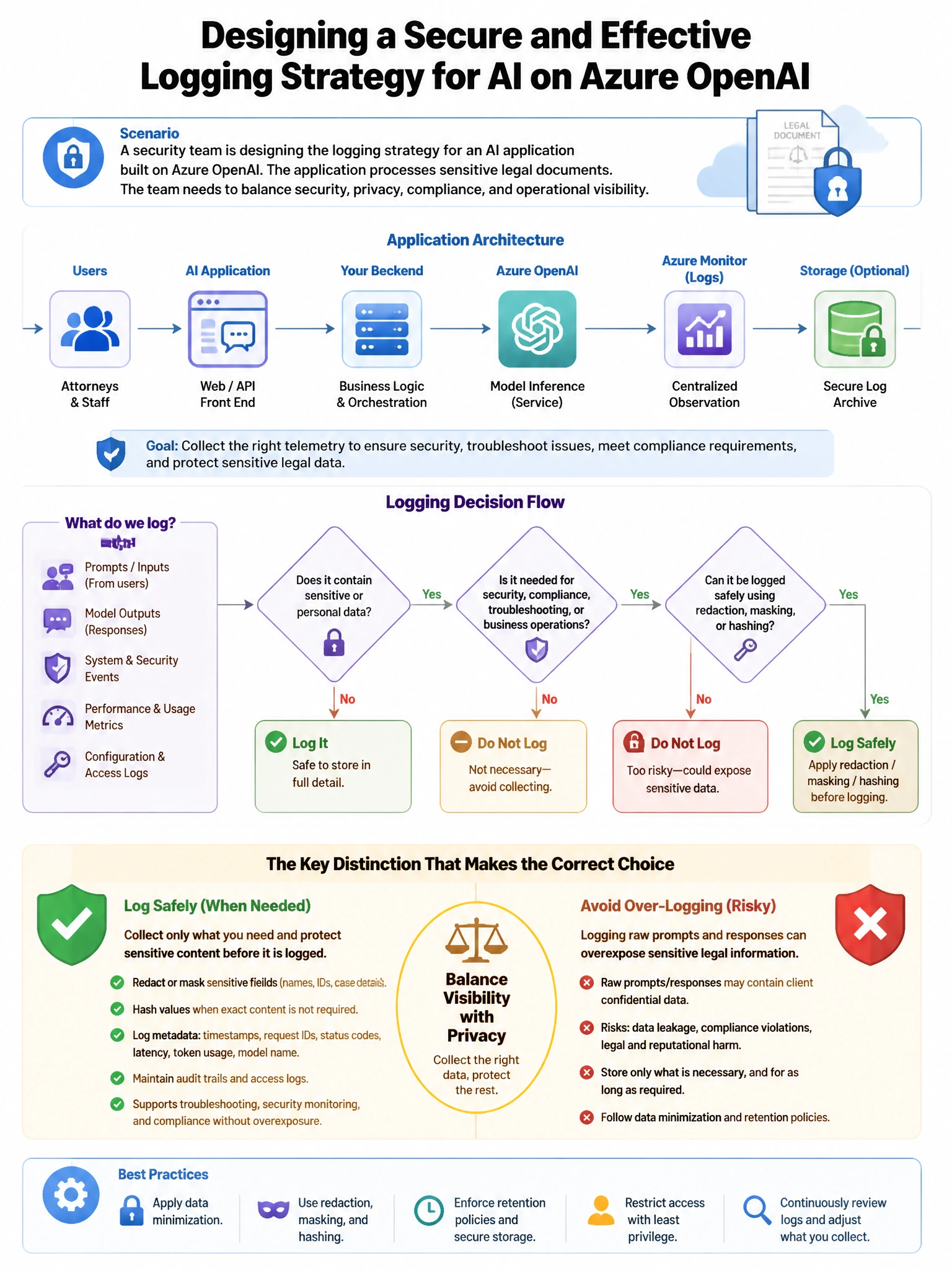 Portrait educational infographic teaching: A security team is designing the logging strategy for an AI application built on Azure OpenAI. The application processes sensitive legal documents. The team needs to balance securi. Show labeled components, decision flow, and the key distinction that makes the correct answer correct. Clean modern diagram style.