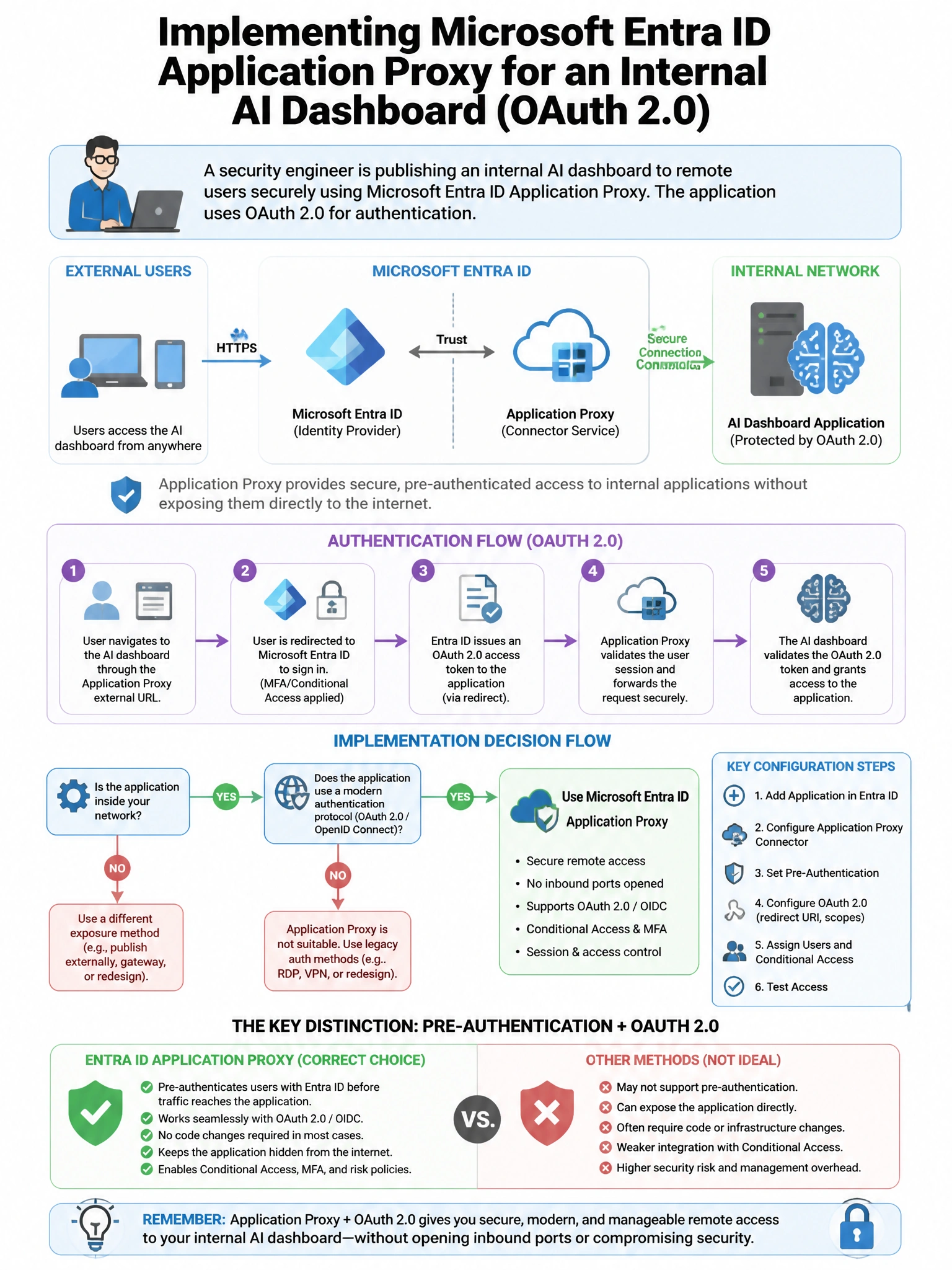 Portrait educational infographic teaching: A security engineer is implementing Microsoft Entra ID Application Proxy for an internal AI dashboard application. The application uses OAuth 2.0 for authentication. The engineer n. Show labeled components, decision flow, and the key distinction that makes the correct answer correct. Clean modern diagram style.