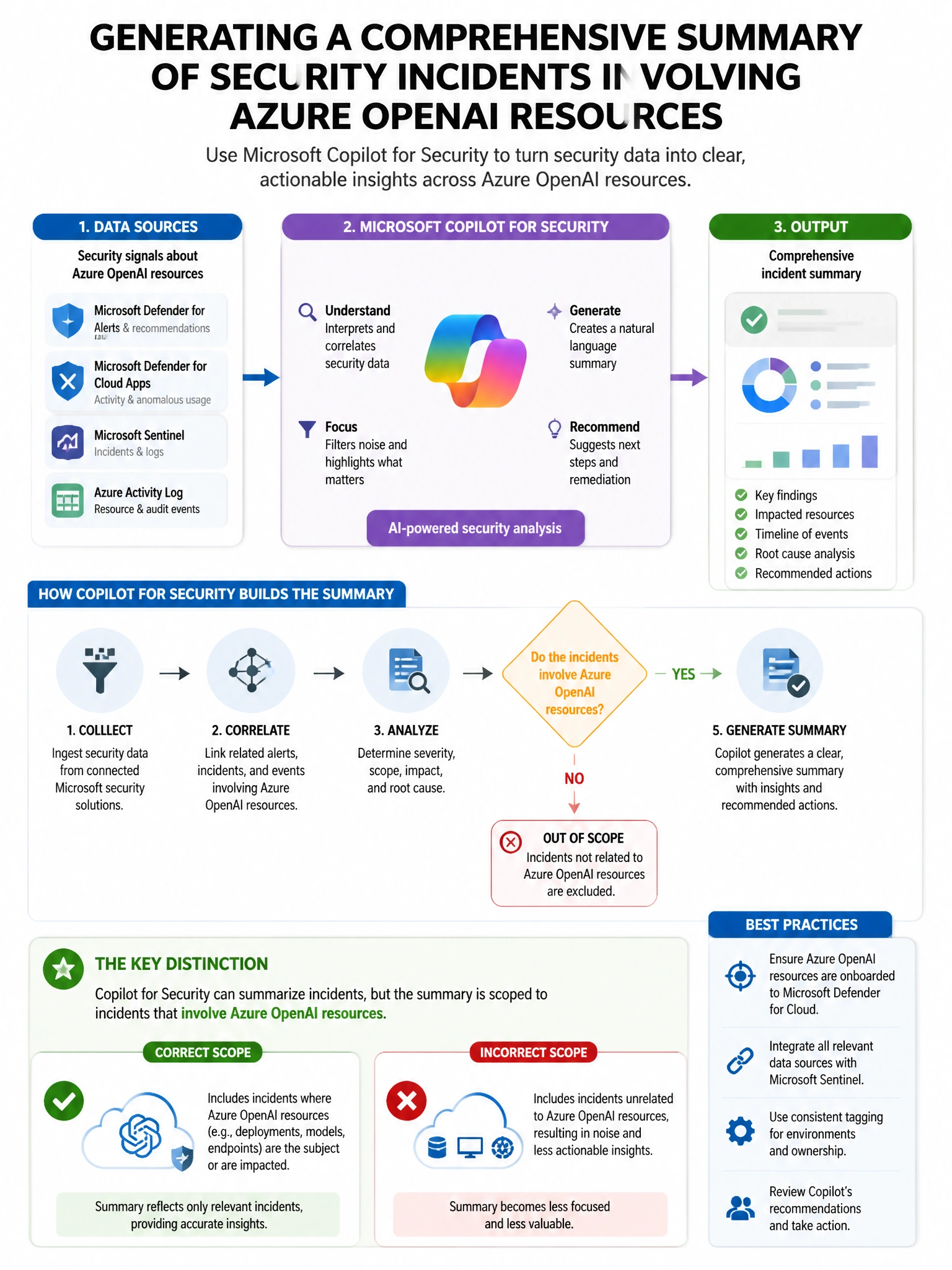 Portrait educational infographic teaching: A company's security team wants to leverage Microsoft Copilot for Security to generate a comprehensive summary of all security incidents involving Azure OpenAI resources over the p. Show labeled components, decision flow, and the key distinction that makes the correct answer correct. Clean modern diagram style.