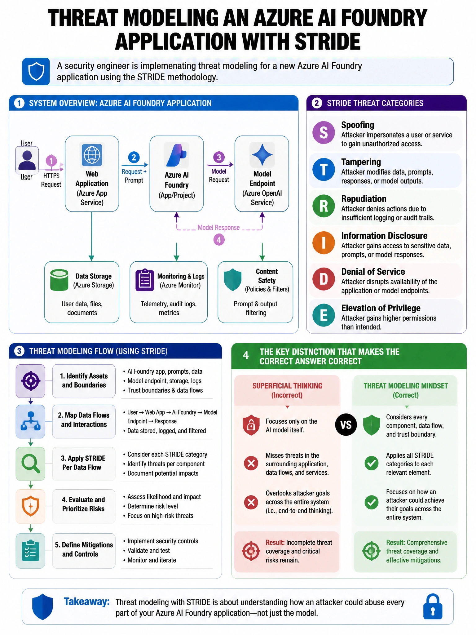 Portrait educational infographic teaching: A security engineer is implementing threat modeling for a new Azure AI Foundry application using the STRIDE methodology. The engineering team is concerned that an attacker could su. Show labeled components, decision flow, and the key distinction that makes the correct answer correct. Clean modern diagram style.