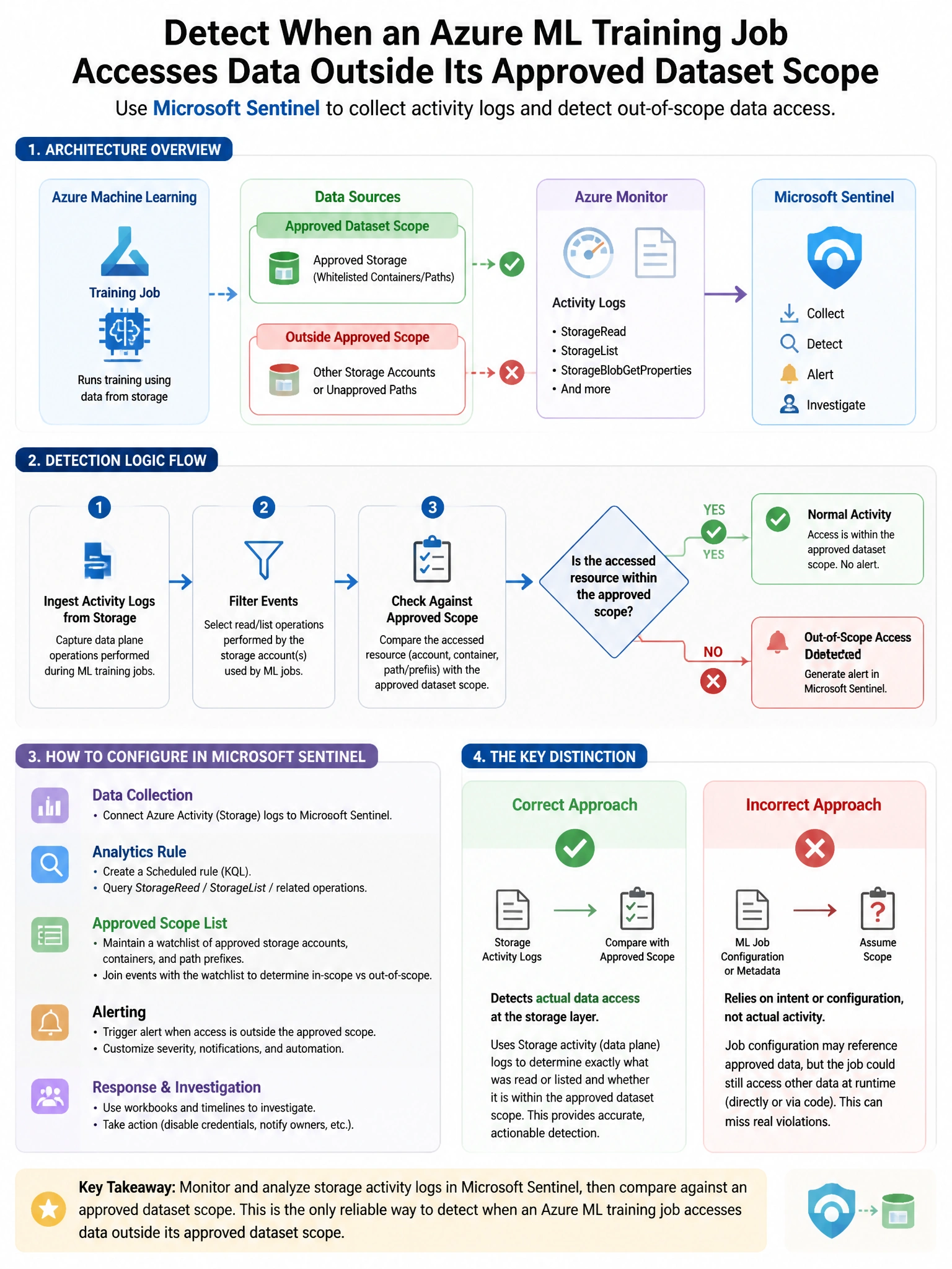 Portrait educational infographic teaching: A security engineer needs to configure Microsoft Sentinel to detect when an Azure Machine Learning model training job accesses data outside its approved dataset scope. The engineer. Show labeled components, decision flow, and the key distinction that makes the correct answer correct. Clean modern diagram style.