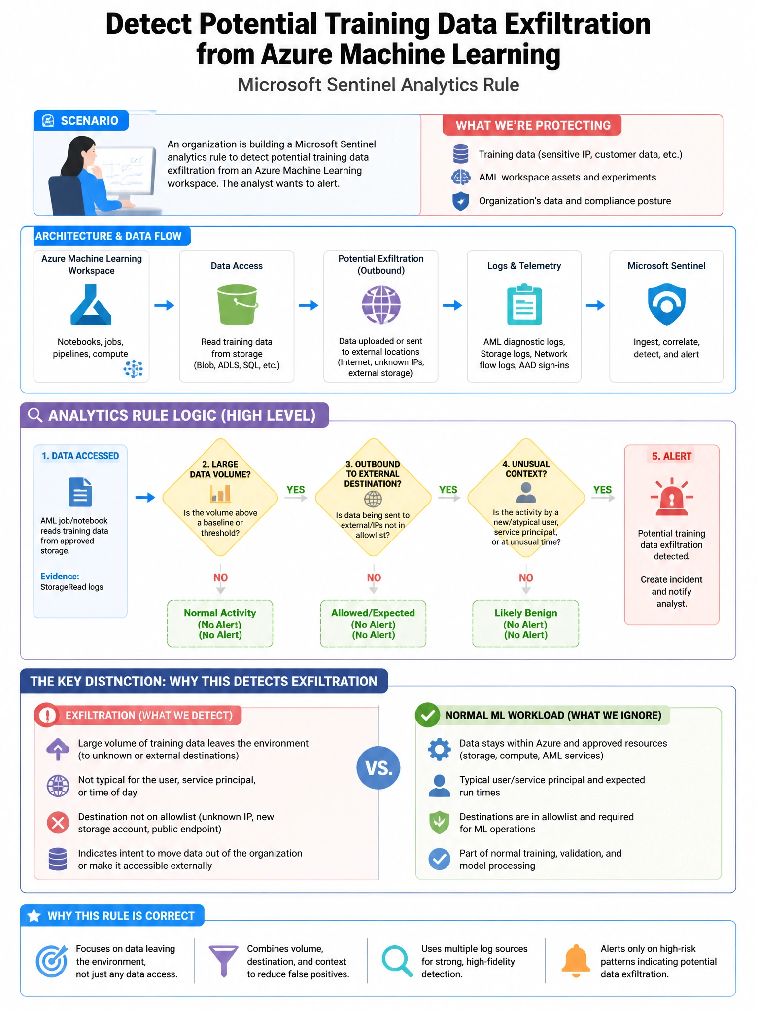 Portrait educational infographic teaching: An organization is building a Microsoft Sentinel analytics rule to detect potential training data exfiltration from an Azure Machine Learning workspace. The analyst wants to alert . Show labeled components, decision flow, and the key distinction that makes the correct answer correct. Clean modern diagram style.