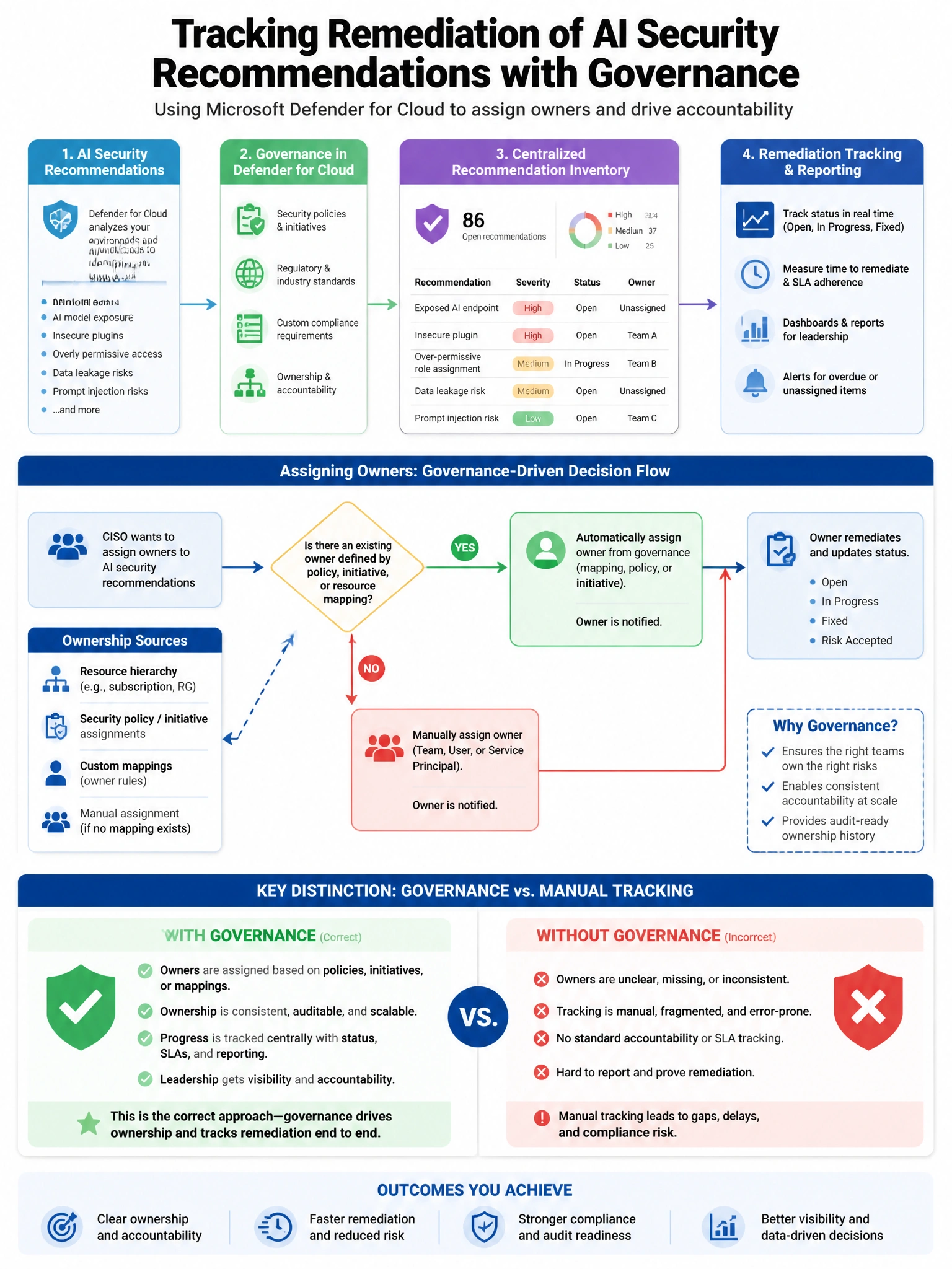 Portrait educational infographic teaching: A security engineer is implementing Microsoft Defender for Cloud's governance capabilities to track remediation of AI security recommendations. The CISO wants to assign owners to e. Show labeled components, decision flow, and the key distinction that makes the correct answer correct. Clean modern diagram style.