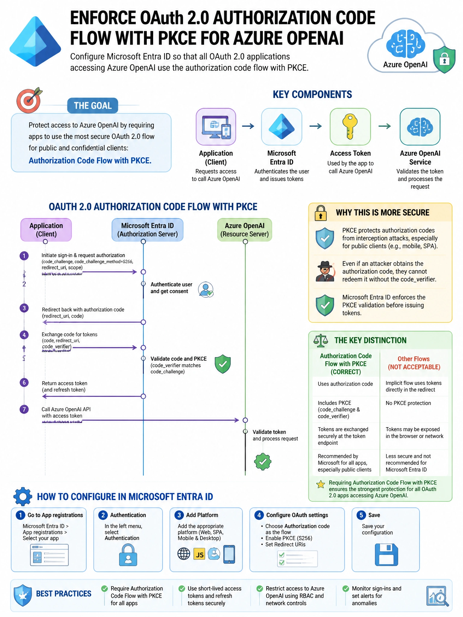 Portrait educational infographic teaching: A security engineer needs to configure Microsoft Entra ID to enforce that all OAuth 2.0 applications accessing Azure OpenAI must use the authorization code flow with PKCE (Proof Ke. Show labeled components, decision flow, and the key distinction that makes the correct answer correct. Clean modern diagram style.