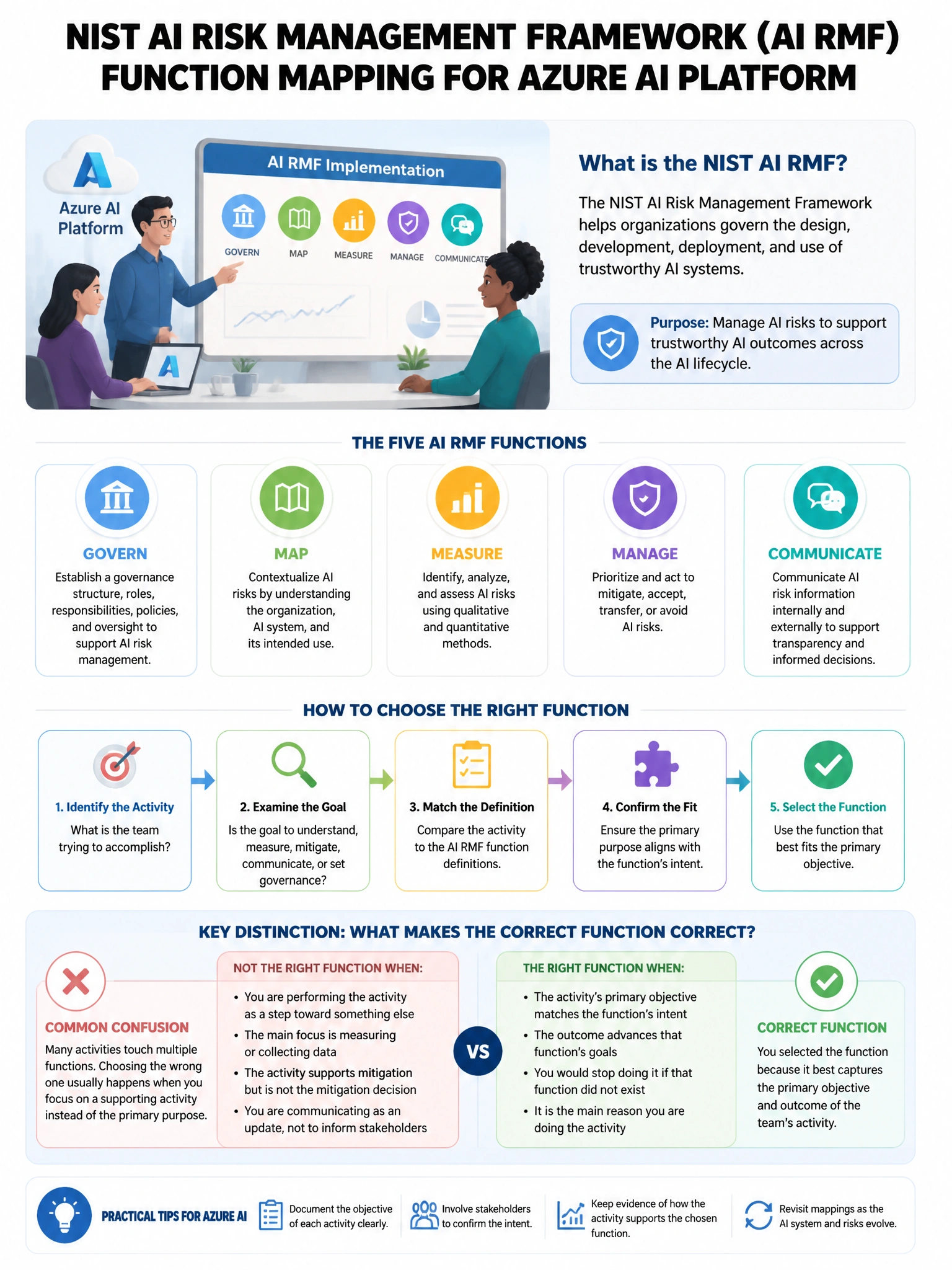 Portrait educational infographic teaching: A company's AI security team is implementing the NIST AI Risk Management Framework (AI RMF) for their Azure AI platform. The team needs to identify which AI RMF function maps to th. Show labeled components, decision flow, and the key distinction that makes the correct answer correct. Clean modern diagram style.