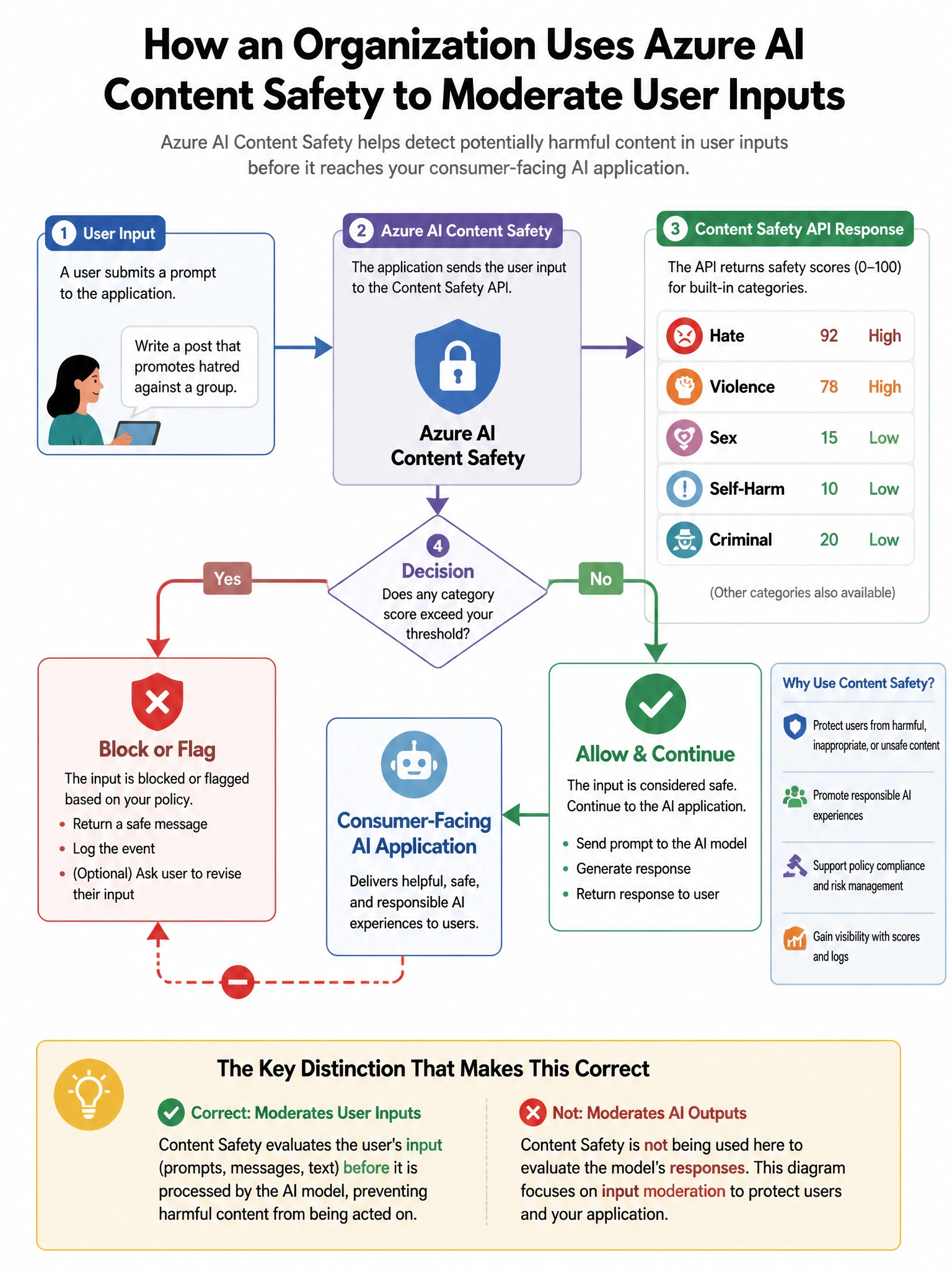 Portrait educational infographic teaching: An organization deploys Azure AI Content Safety to moderate user inputs to a consumer-facing AI application. The content safety API returns categories including Hate, Violence, Sex. Show labeled components, decision flow, and the key distinction that makes the correct answer correct. Clean modern diagram style.