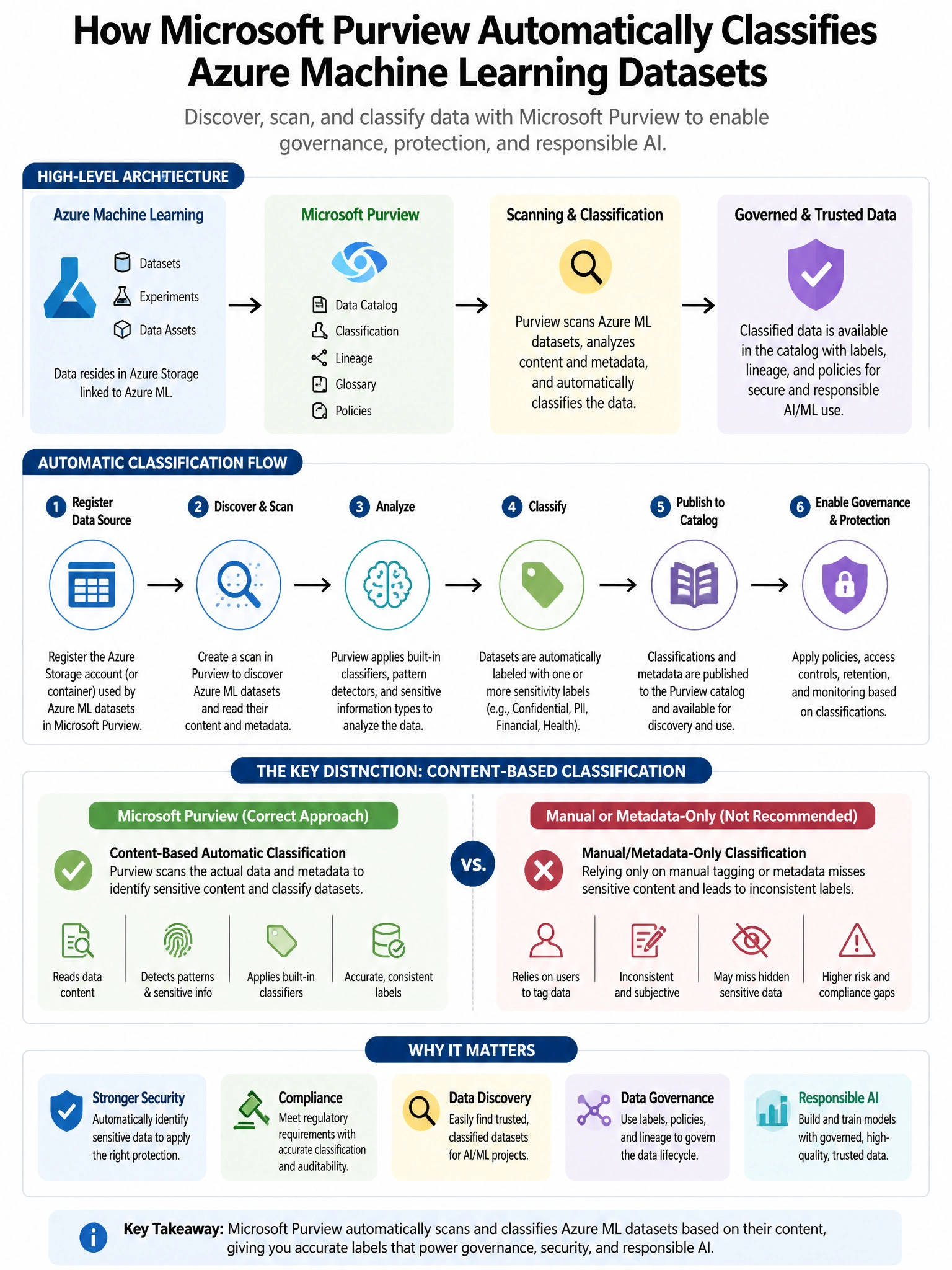 Portrait educational infographic teaching: A security engineer is implementing Microsoft Purview for an organization using Azure Machine Learning. The team needs to scan Azure ML datasets and automatically classify them as . Show labeled components, decision flow, and the key distinction that makes the correct answer correct. Clean modern diagram style.