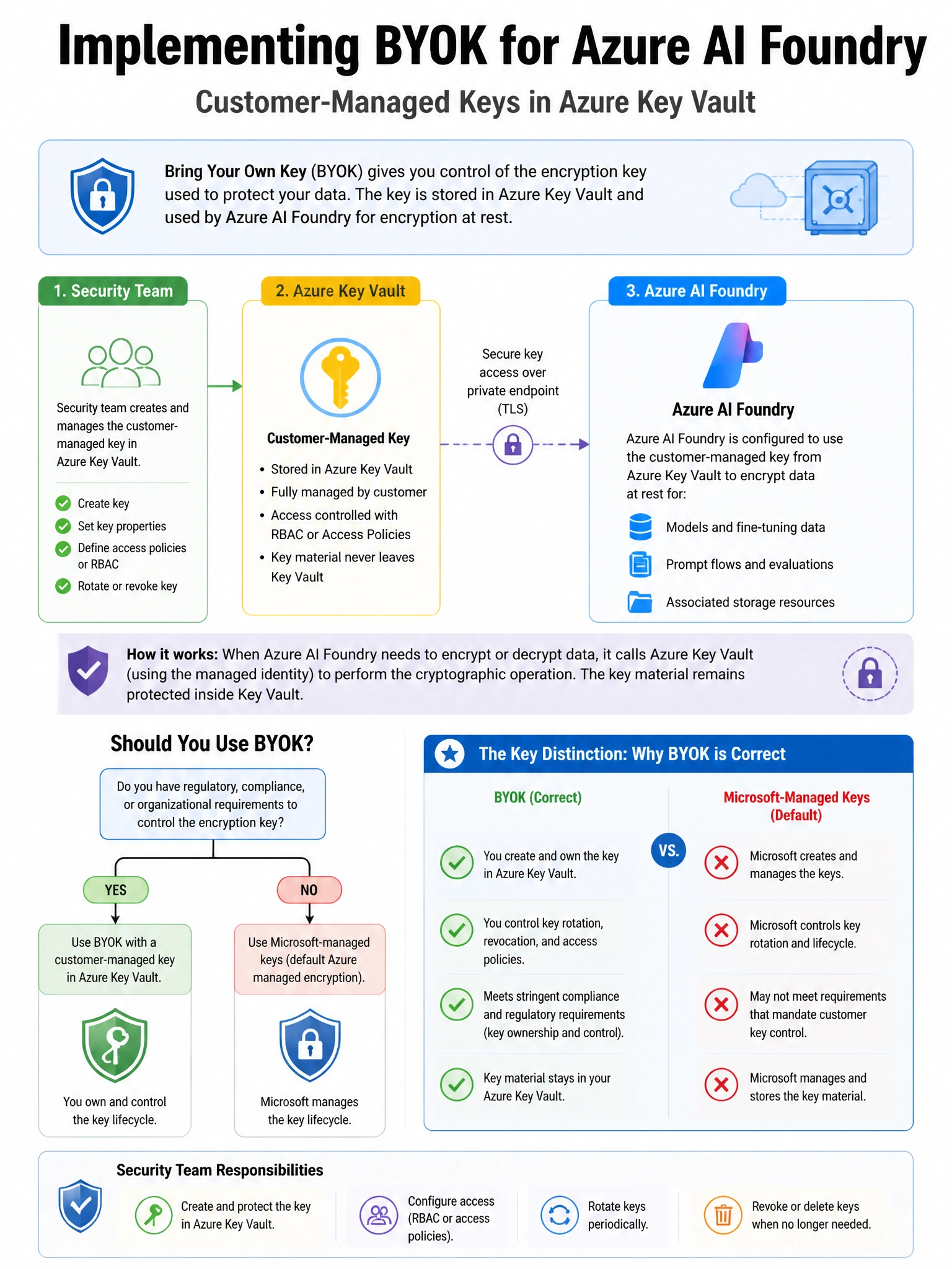 Portrait educational infographic teaching: A security engineer is implementing a Bring Your Own Key (BYOK) strategy for an Azure AI Foundry deployment. The customer-managed key is stored in Azure Key Vault. The security tea. Show labeled components, decision flow, and the key distinction that makes the correct answer correct. Clean modern diagram style.