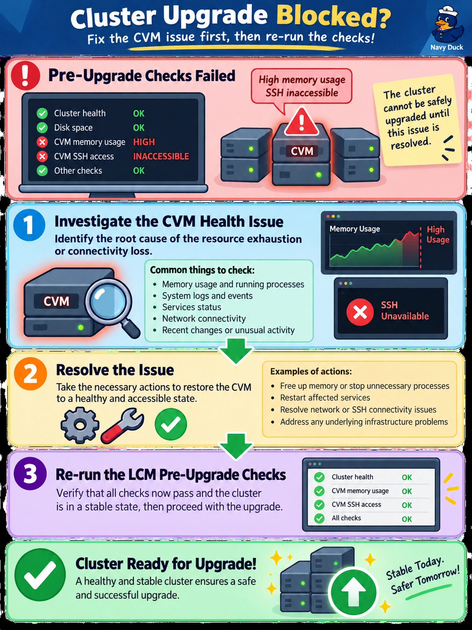To Create an exciting colorful infographic that explains the concepts in the question: Question: A Nutanix administrator initiates a cluster upgrade via Life Cycle Manager (LCM). The pre-upgrade checks fail, citing that one Controller VM (CVM) is reporting high memory usage and is currently inaccessible for SSH. The administrator needs to proceed with the upgrade to patch a critical security vulnerability. What is the appropriate next step? Correct Answer: Investigate and resolve the CVM health issue by identifying the root cause of the resource exhaustion or connectivity loss, then re-run the LCM pre-upgrade checks to ensure the cluster is in a stable state before proceeding. Put EVERY visible label in double quotes. No people. No A/B/C/D letters. In one of the four corners put a little "Navy Duck".