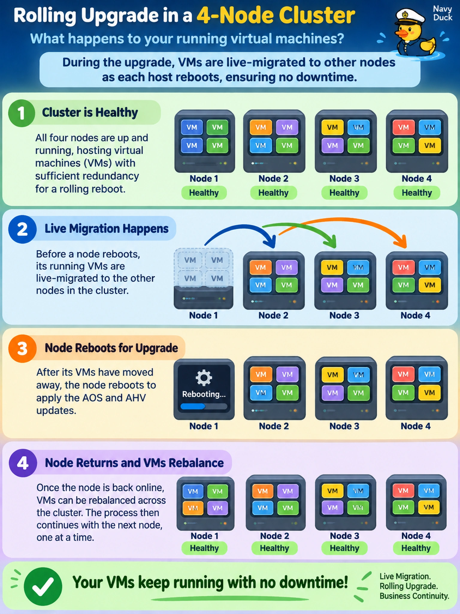To Create an exciting colorful infographic that explains the concepts in the question: Question: You are performing a rolling upgrade of AOS and AHV on a four-node Nutanix cluster hosting production VMs. The cluster is healthy, and you have confirmed sufficient redundancy for a rolling reboot. During the upgrade, what is the expected behavior for the running virtual machines? Correct Answer: VMs are live-migrated to other nodes in the cluster as each host reboots, ensuring no downtime. Put EVERY visible label in double quotes. No people. No A/B/C/D letters. In one of the four corners put a little "Navy Duck".