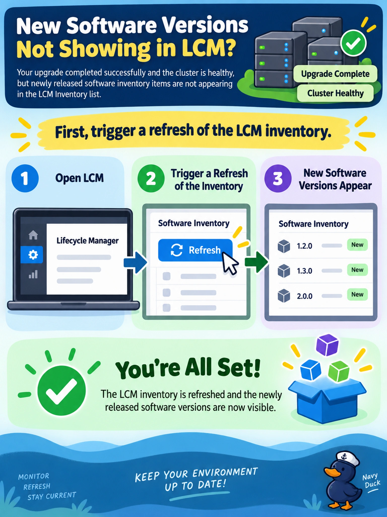 To Create an exciting colorful infographic that explains the concepts in the question: Question: After completing a planned AOS and AHV upgrade window, you notice that newly released software inventory items are not appearing in the LCM Inventory list on Prism Element. The upgrade completed successfully, and the cluster is healthy. What should you do first to make the new software versions visible in LCM? Correct Answer: Trigger a refresh of the LCM inventory. Put EVERY visible label in double quotes. No people. No A/B/C/D letters. In one of the four corners put a little "Navy Duck".