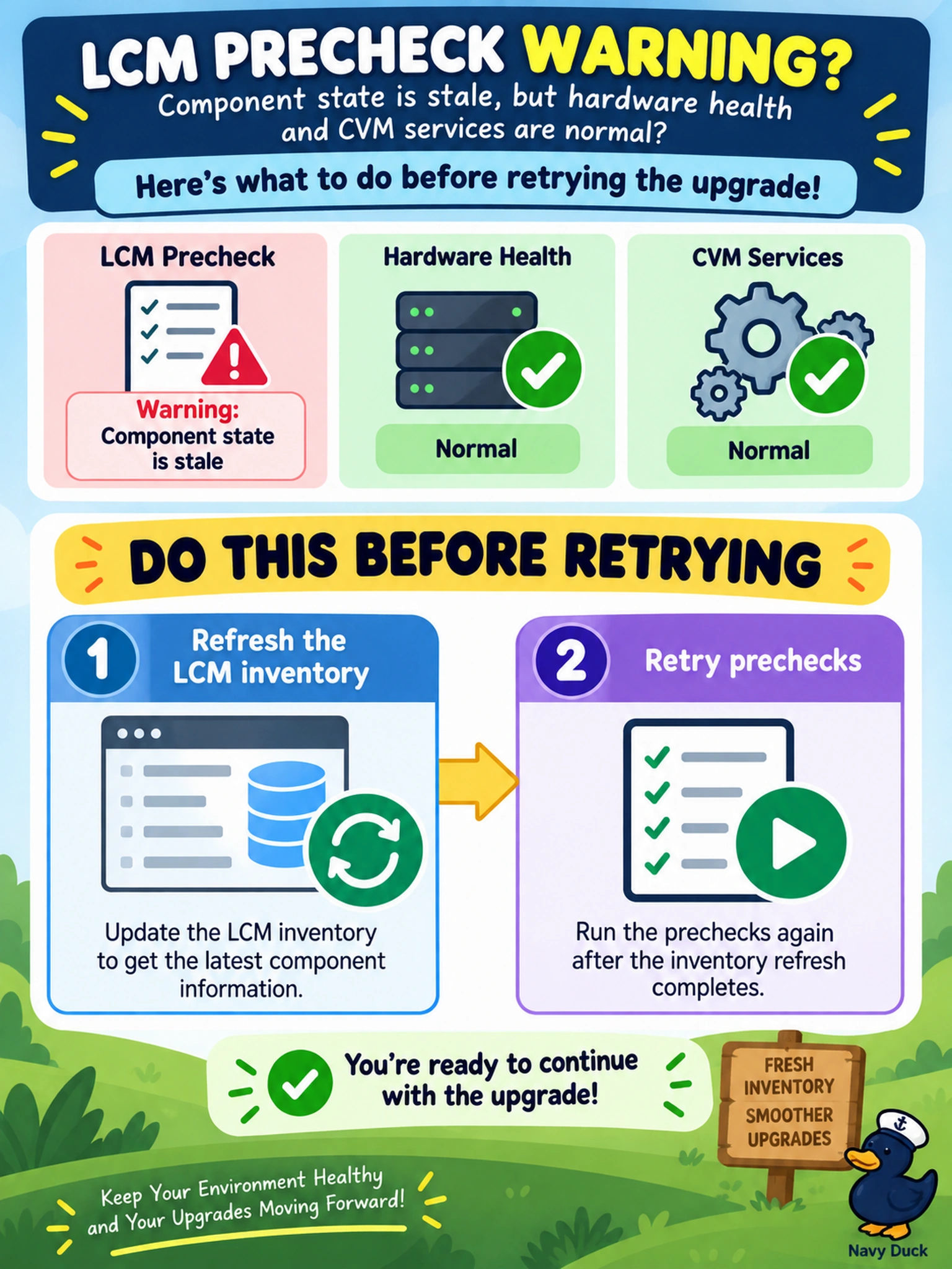 To Create an exciting colorful infographic that explains the concepts in the question: Question: An LCM precheck for an AOS upgrade stops with a warning that a component's state is stale, while hardware health and CVM services are normal. What should you do before retrying the upgrade? Correct Answer: Refresh the LCM inventory, then retry prechecks. Put EVERY visible label in double quotes. No people. No A/B/C/D letters. In one of the four corners put a little "Navy Duck".